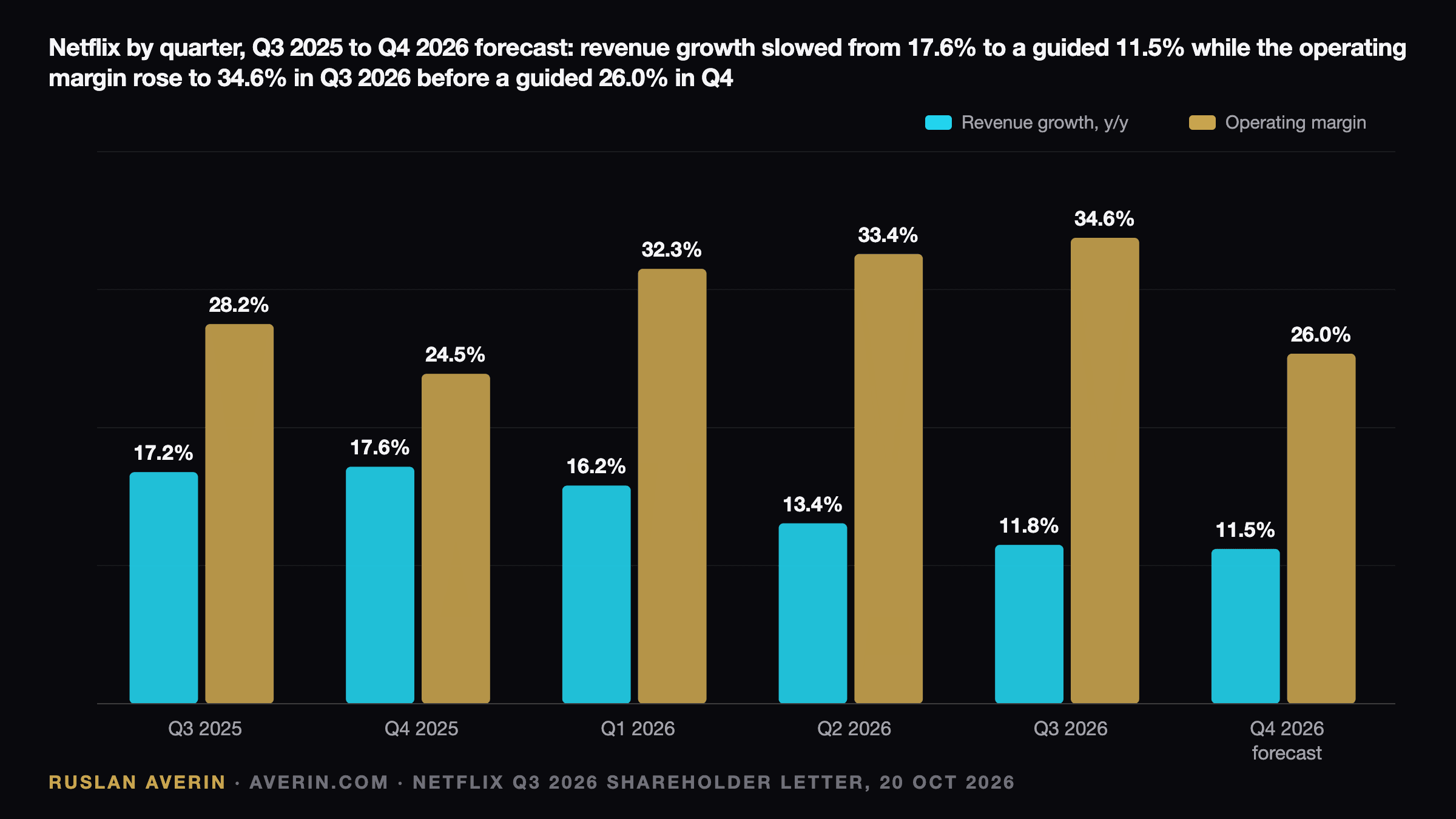 Ruslan Averin — Netflix revenue growth and operating margin by quarter: growth slowed from 17.2% in Q3 2025 and 17.6% in Q4 2025 to 11.8% in Q3 2026 and a guided 11.5% in Q4 2026, while the operating margin rose from 28.2% to 34.6% before a guided 26.0% in Q4 2026
