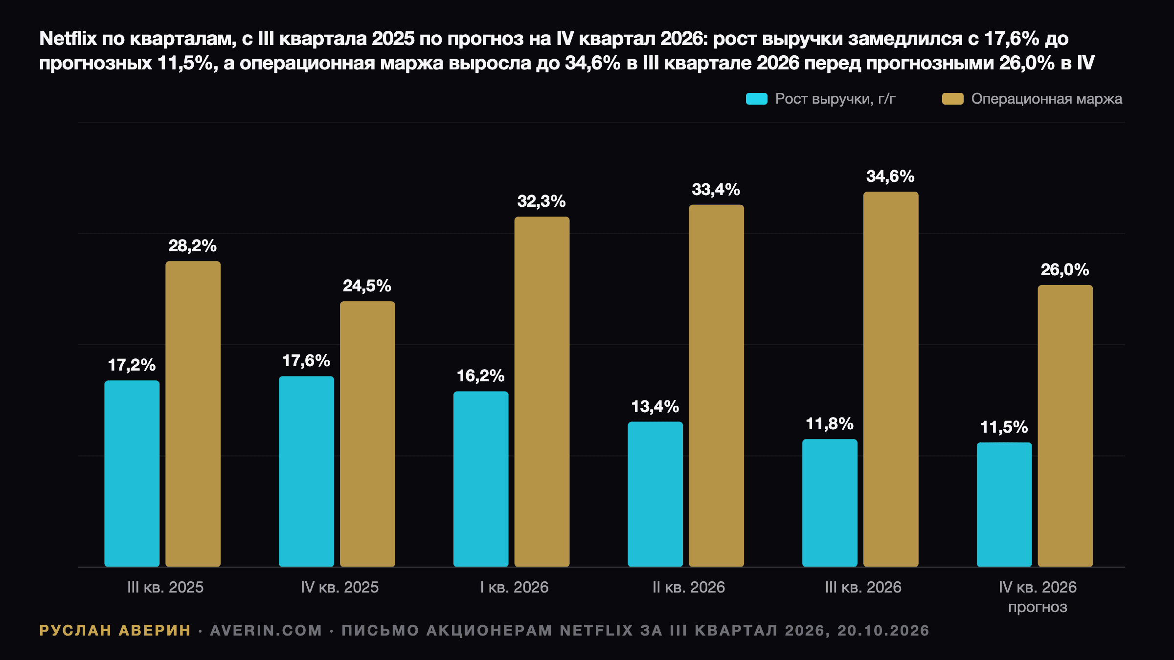 Руслан Аверин — рост выручки и операционная маржа Netflix по кварталам: рост замедлился с 17,2% в Q3 2025 и 17,6% в Q4 2025 до 11,8% в Q3 2026 и прогнозных 11,5% в Q4 2026, а операционная маржа выросла с 28,2% до 34,6% перед прогнозными 26,0% в Q4 2026