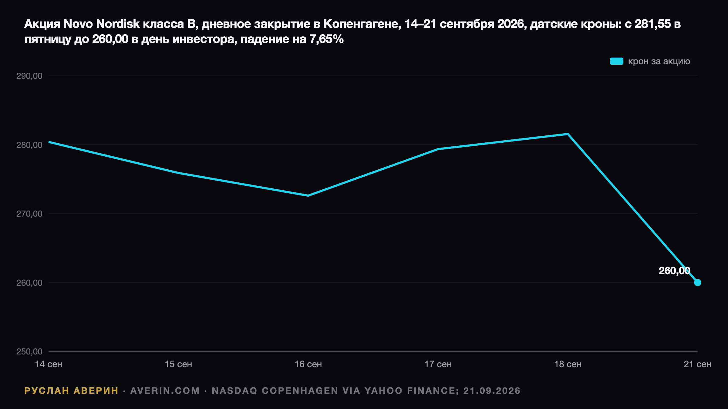 Руслан Аверин — дневные цены закрытия акции Novo Nordisk класса B в Копенгагене с 14 по 21 сентября 2026 года, датские кроны: 280,40, 275,90, 272,60, 279,35, 281,55 и 260,00 в День рынков капитала (Capital Markets Day), падение на 7,65%