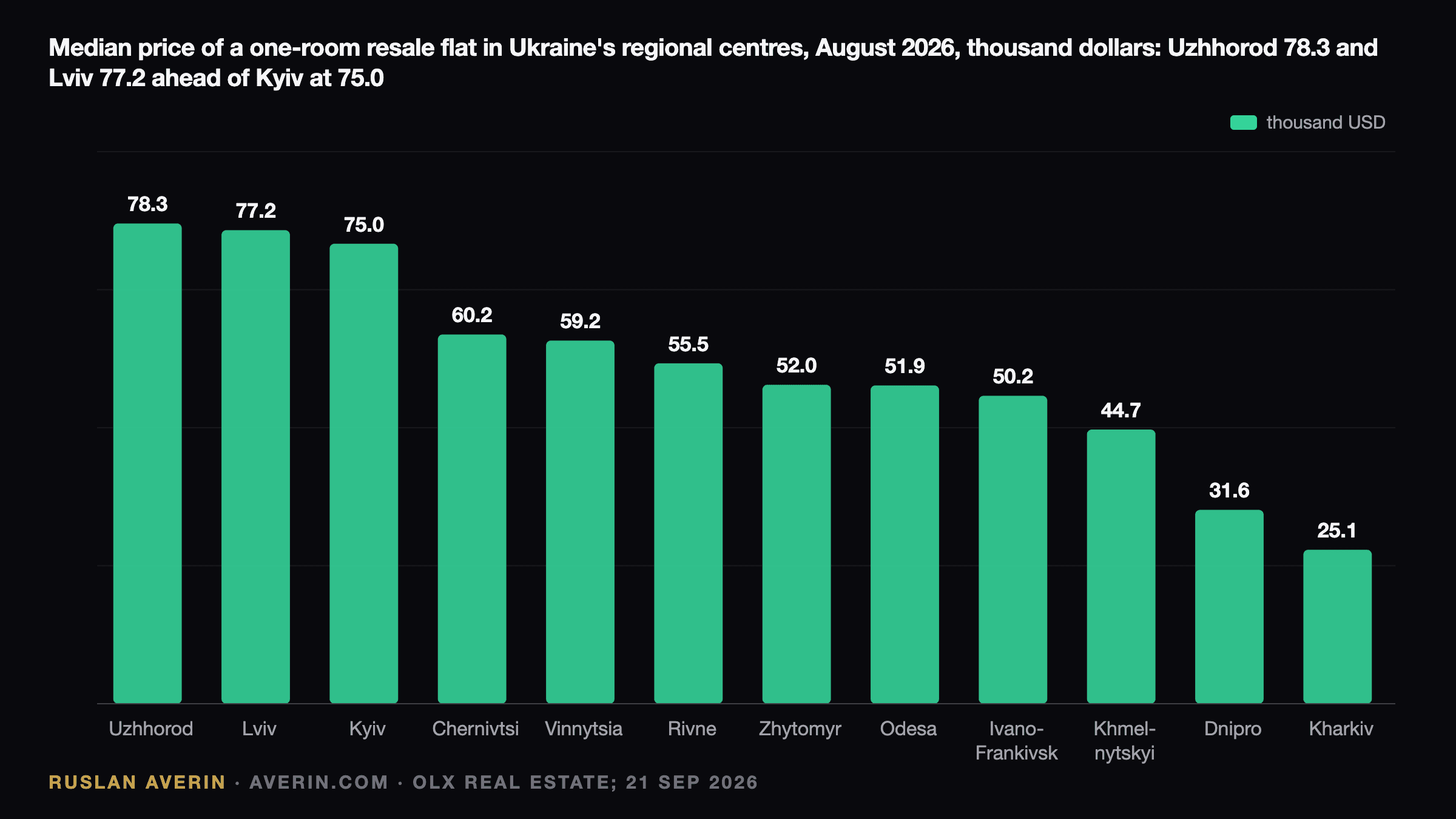 Ruslan Averin — median price of a one-room resale flat in Ukraine's regional centres in August 2026, thousand dollars, OLX Real Estate: Uzhhorod 78.3, Lviv 77.2, Kyiv 75.0, Chernivtsi 60.2, Vinnytsia 59.2, Rivne 55.5, Zhytomyr 52.0, Odesa 51.9, Ivano-Frankivsk 50.2, Khmelnytskyi 44.7, Dnipro 31.6, Kharkiv 25.1