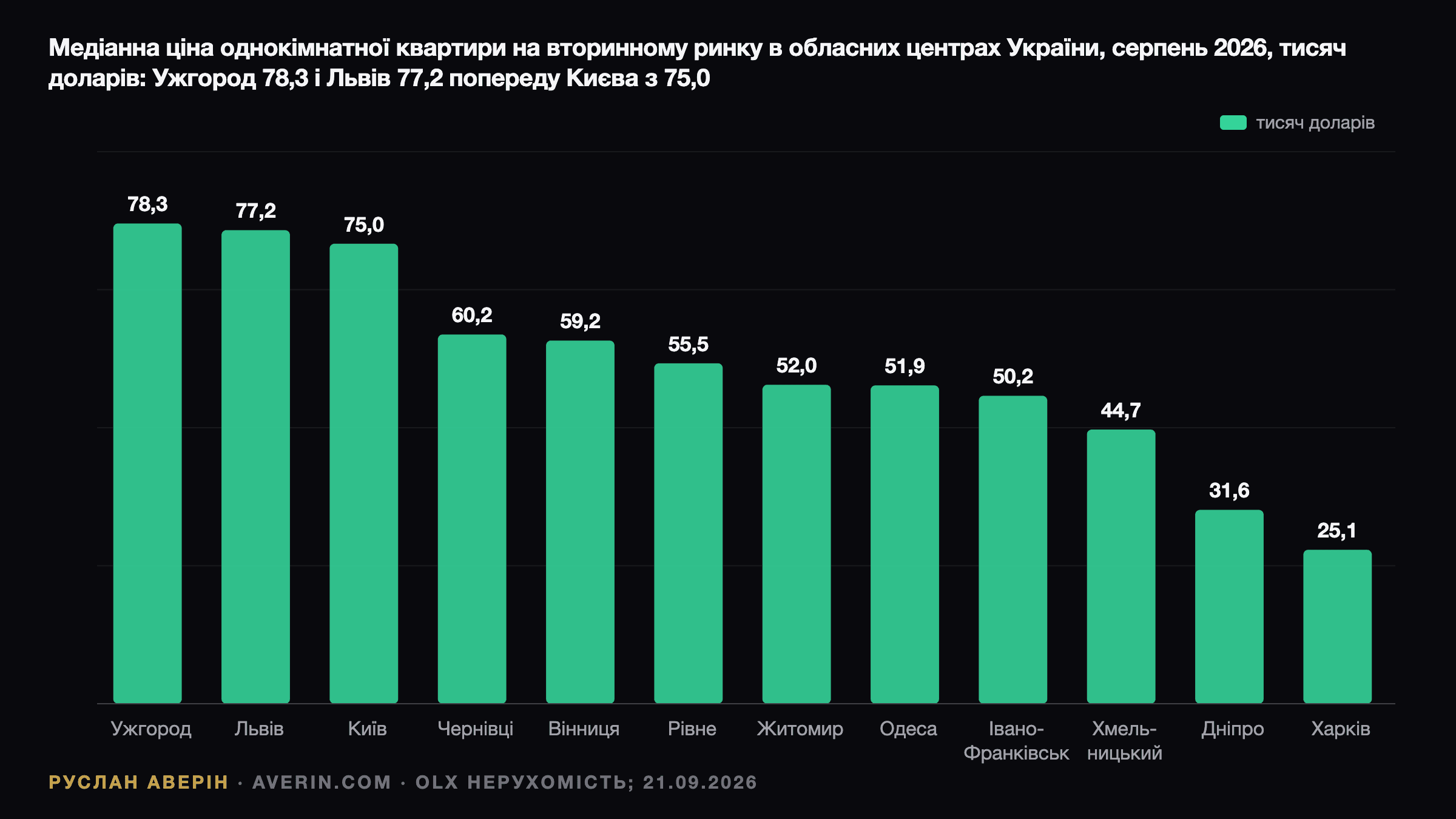 Руслан Аверін — медіанна ціна однокімнатної квартири на вторинному ринку в обласних центрах України у серпні 2026 року, тисяч доларів, OLX Real Estate: Ужгород 78,3, Львів 77,2, Київ 75,0, Чернівці 60,2, Вінниця 59,2, Рівне 55,5, Житомир 52,0, Одеса 51,9, Івано-Франківськ 50,2, Хмельницький 44,7, Дніпро 31,6, Харків 25,1