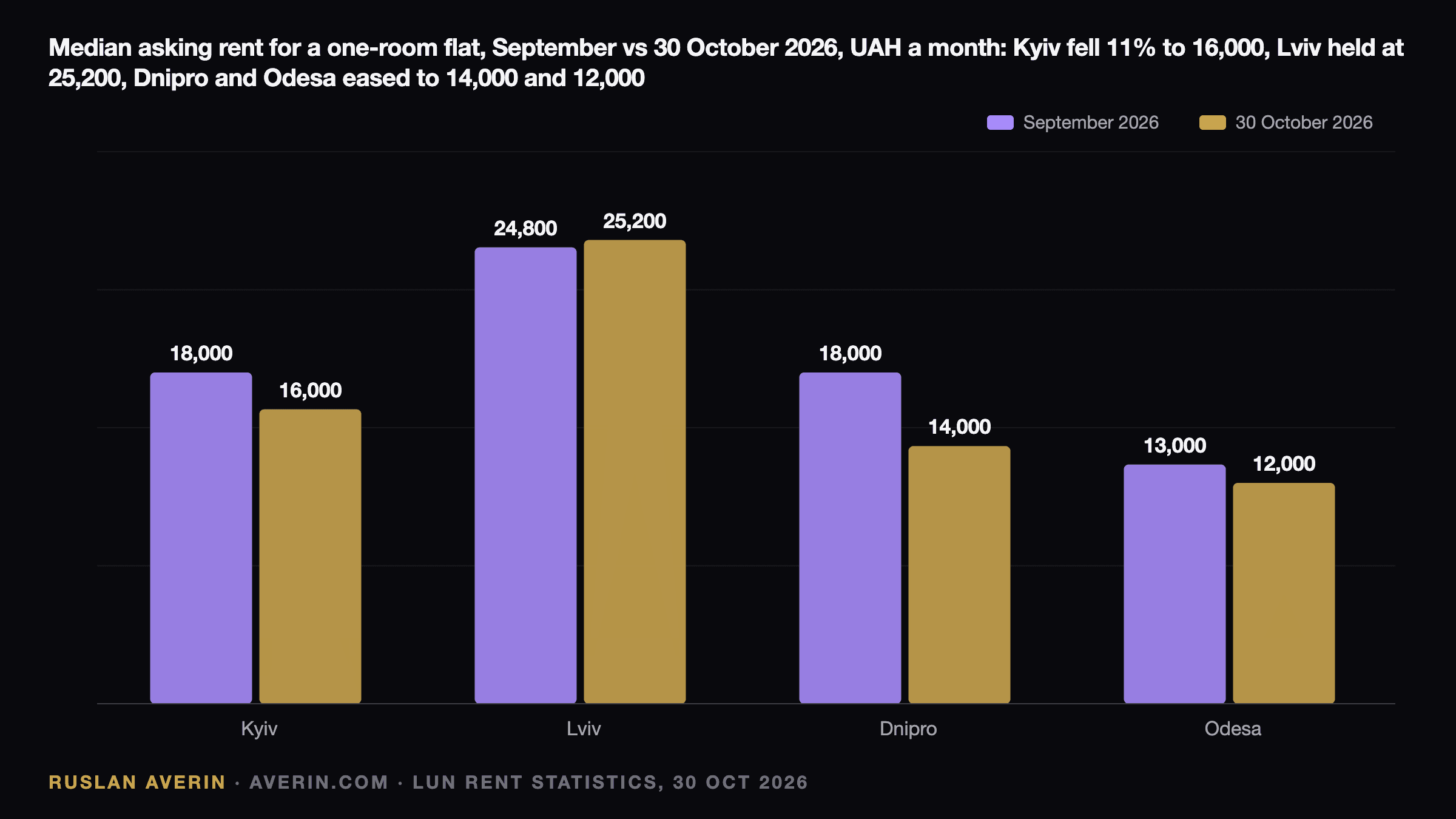 Ruslan Averin — median asking rent for a one-room flat, September vs 30 October 2026, LUN: Kyiv UAH 18,000 to 16,000 (−11%), Lviv 24,800 to 25,200 (+1.8%), Dnipro 18,000 to 14,000, Odesa 13,000 to 12,000 (−7.7%)