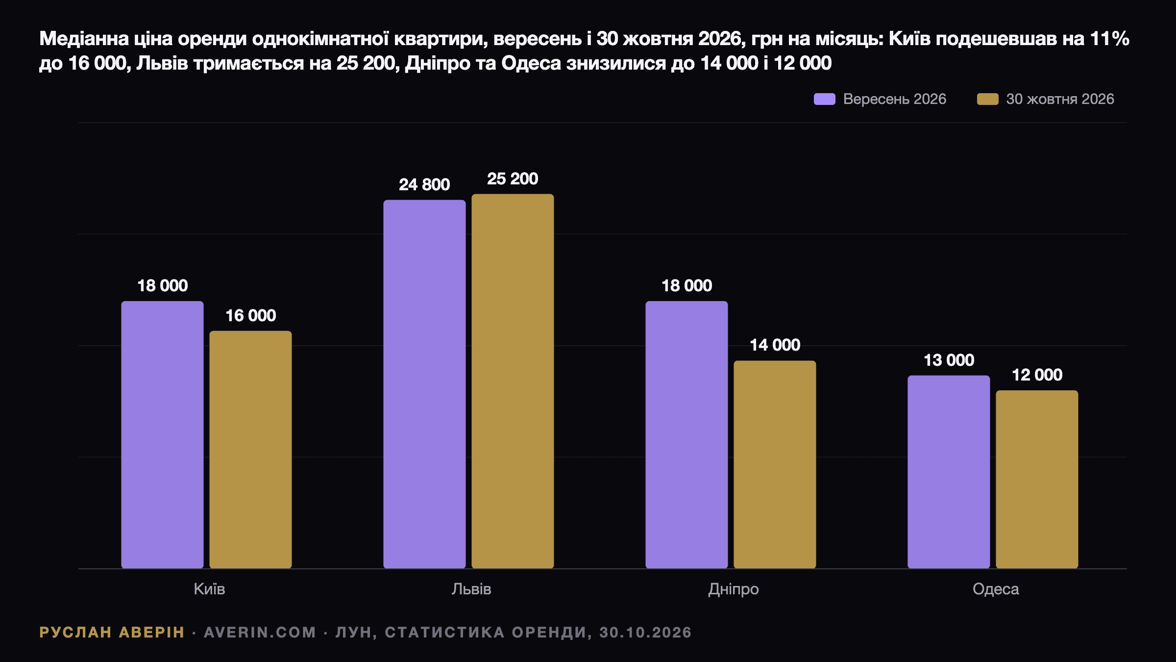 Руслан Аверін — медіанна ціна оренди однокімнатної квартири, вересень і 30 жовтня 2026 року, LUN: Київ — з 18 000 до 16 000 грн (−11%), Львів — з 24 800 до 25 200 грн (+1,8%), Дніпро — з 18 000 до 14 000 грн, Одеса — з 13 000 до 12 000 грн (−7,7%)
