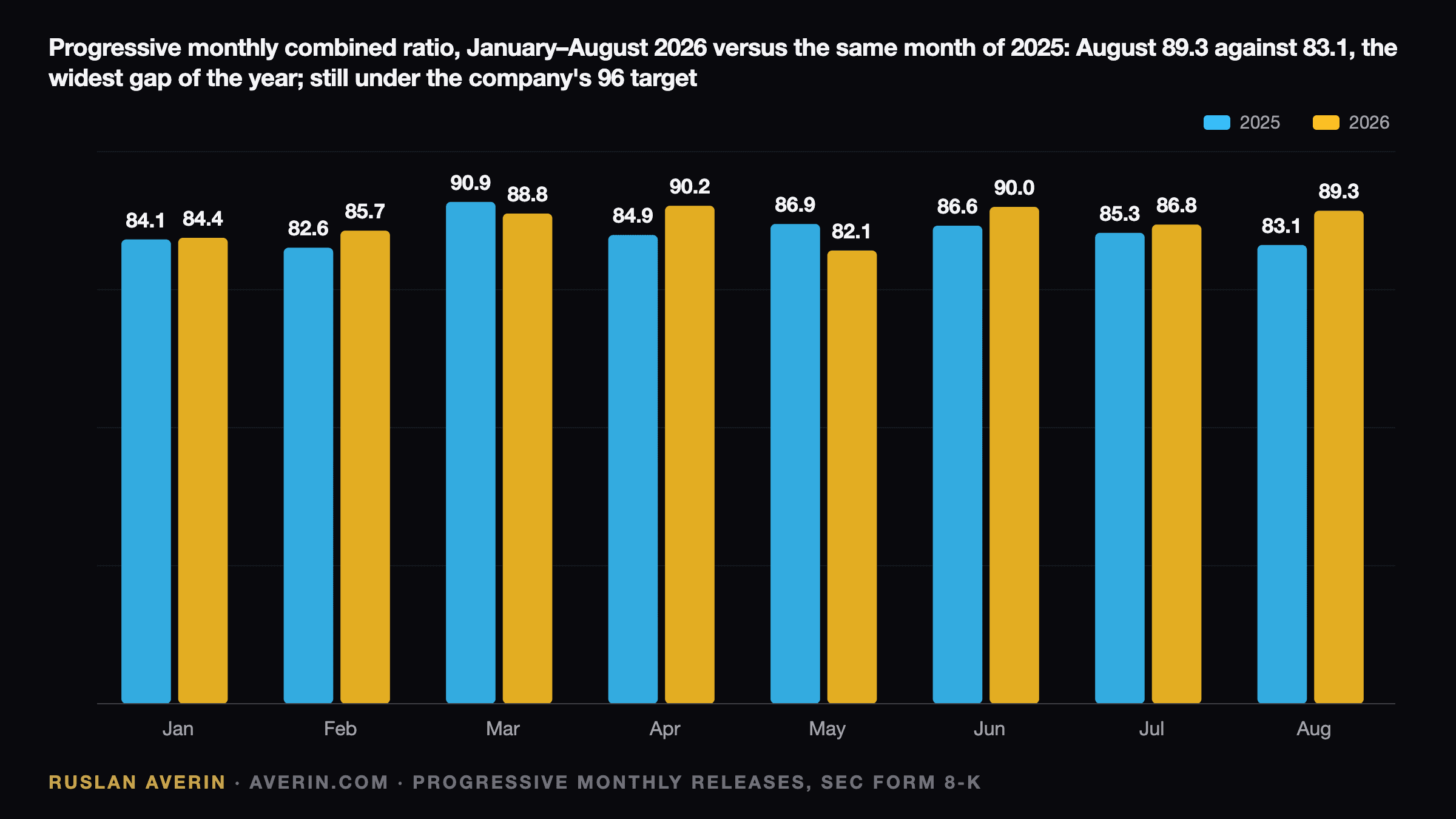 Ruslan Averin — Progressive monthly combined ratio January to August 2026 versus 2025: August 89.3 against 83.1, June 90.0 against 86.6, April 90.2 against 84.9, still under the 96 company target