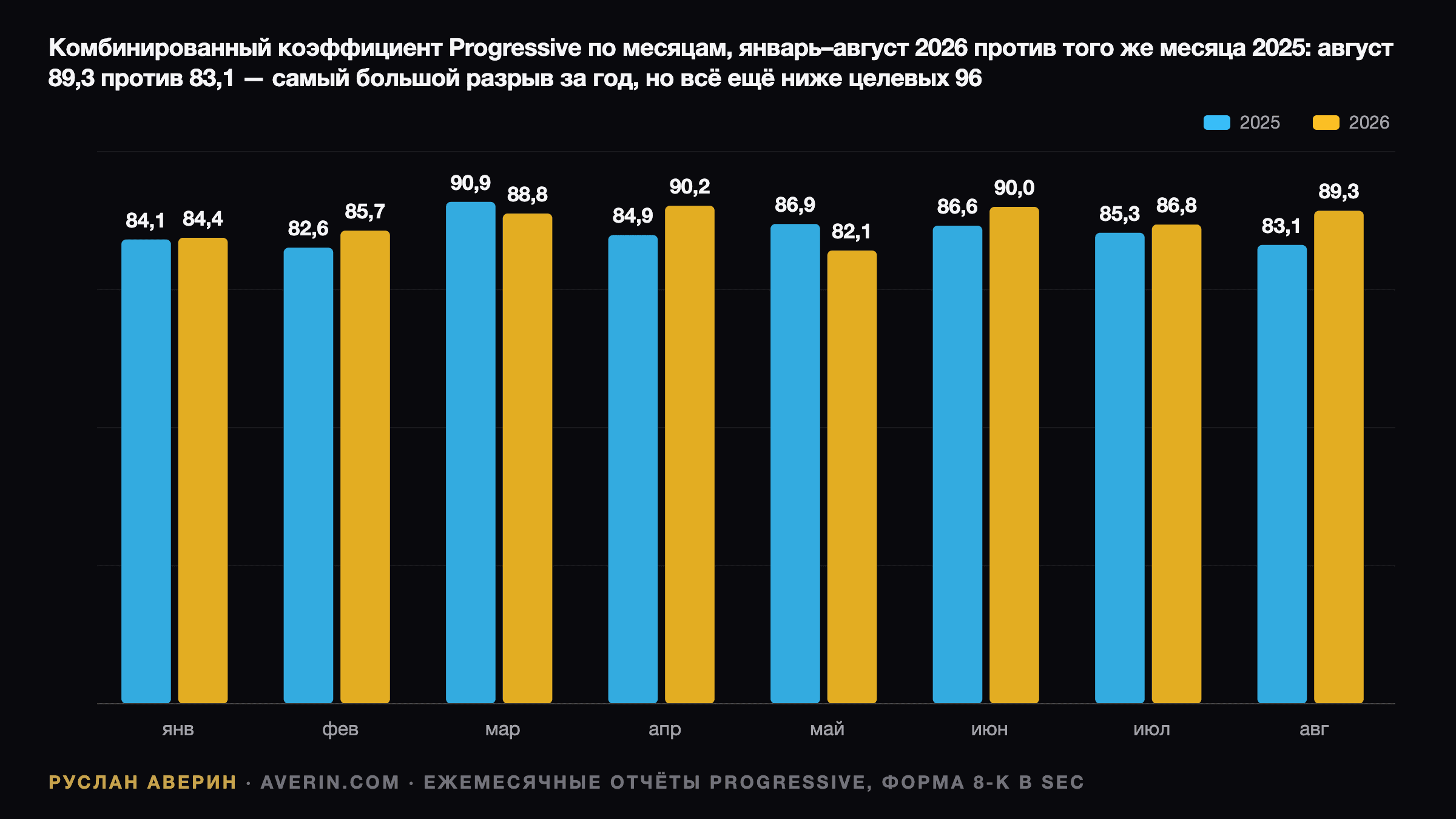 Руслан Аверин — месячный комбинированный коэффициент убыточности Progressive с января по август 2026 года против 2025-го: август 89,3 против 83,1, июнь 90,0 против 86,6, апрель 90,2 против 84,9, всё ещё ниже целевых для компании 96