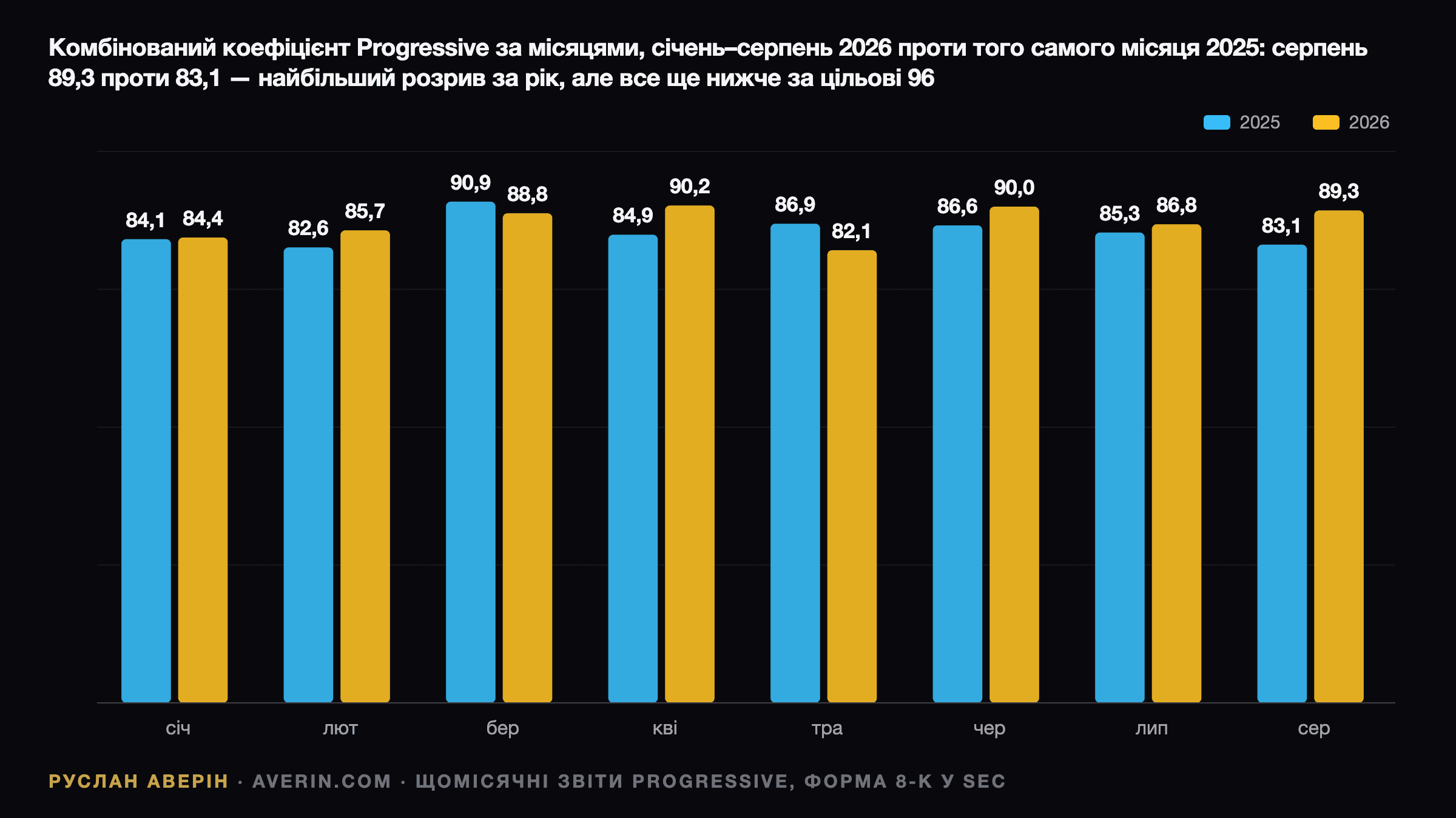 Руслан Аверін — місячний комбінований коефіцієнт збитковості Progressive з січня по серпень 2026 року проти 2025-го: серпень 89,3 проти 83,1, червень 90,0 проти 86,6, квітень 90,2 проти 84,9, усе ще нижче за цільові для компанії 96