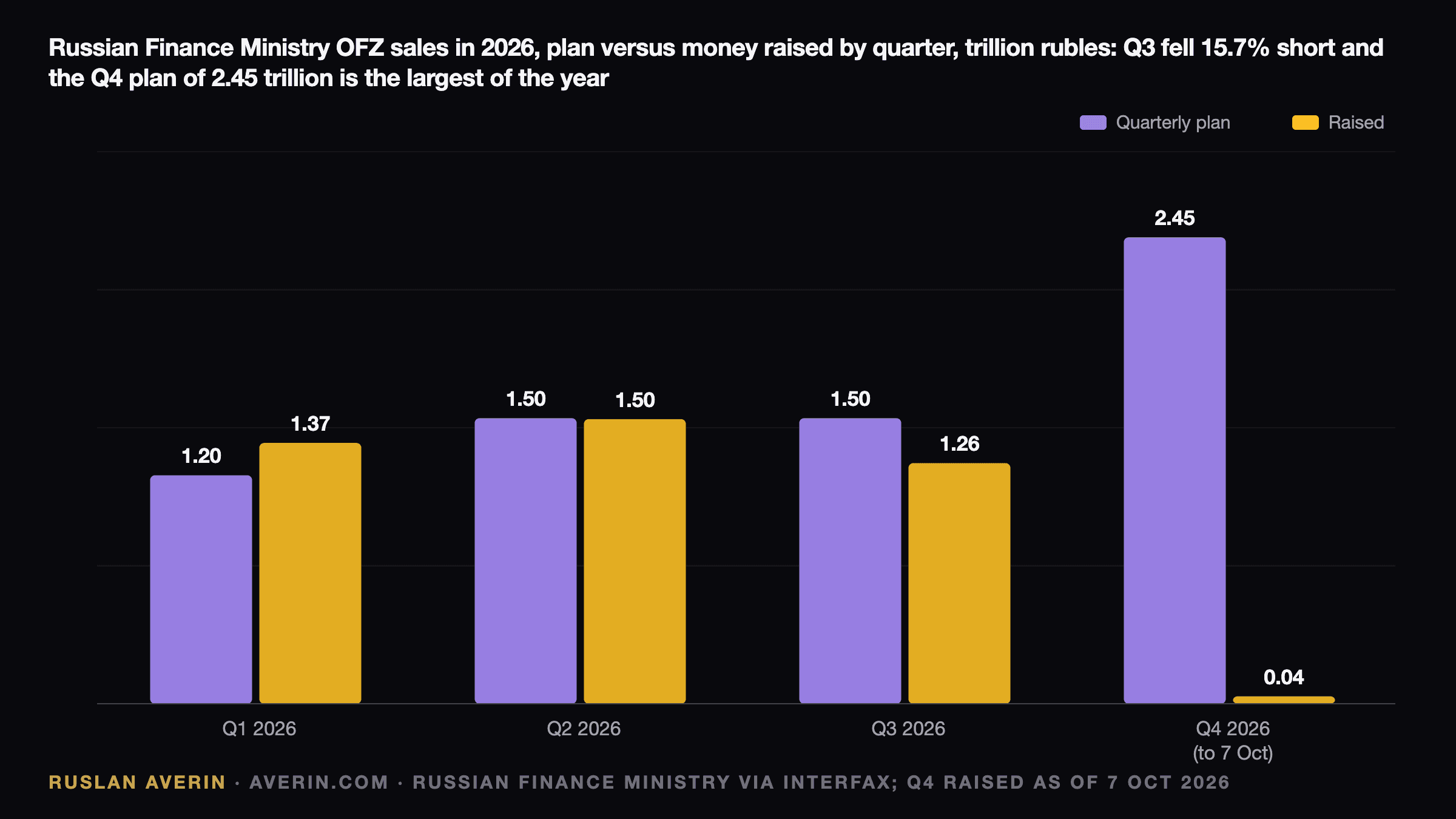 Ruslan Averin — Russian Finance Ministry OFZ sales in 2026 by quarter, plan versus raised, trillion rubles: Q1 plan 1.2 and 1.37 raised, Q2 plan 1.5 and 1.495 raised, Q3 plan 1.5 and 1.264 raised, Q4 plan 2.45 and 0.039 raised by 7 October