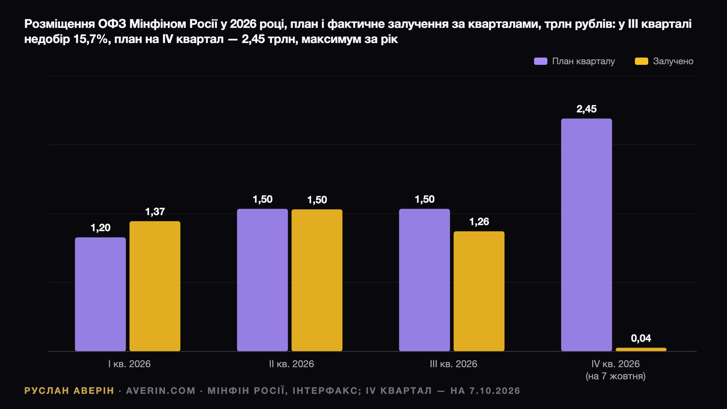 Руслан Аверін — розміщення ОФЗ Мінфіном Росії у 2026 році за кварталами, план і залучено, трлн рублів: I квартал план 1,2 і залучено 1,37, II квартал план 1,5 і залучено 1,495, III квартал план 1,5 і залучено 1,264, IV квартал план 2,45 і залучено 0,039 до 7 жовтня