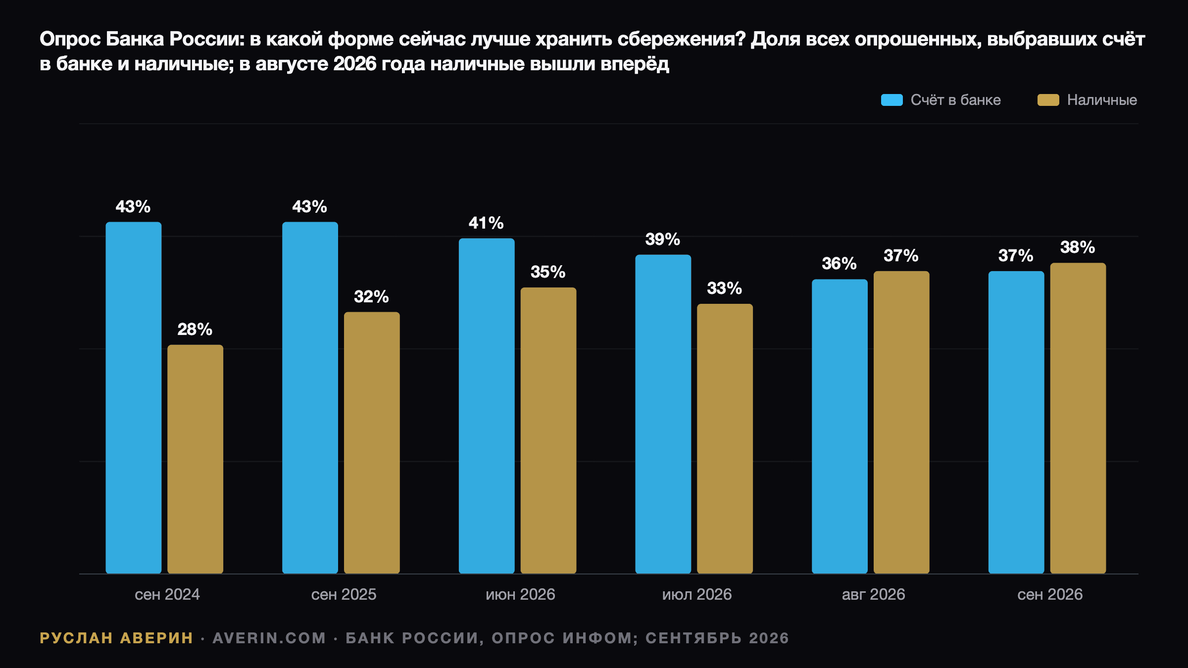 Руслан Аверин — опрос Банка России и inFOM, предпочтительная форма сбережений, доля всех респондентов: сентябрь 2024 банковский счёт 43% и наличные 28%, сентябрь 2025 43% и 32%, июнь 2026 41% и 35%, июль 2026 39% и 33%, август 2026 36% и 37%, сентябрь 2026 37% и 38%
