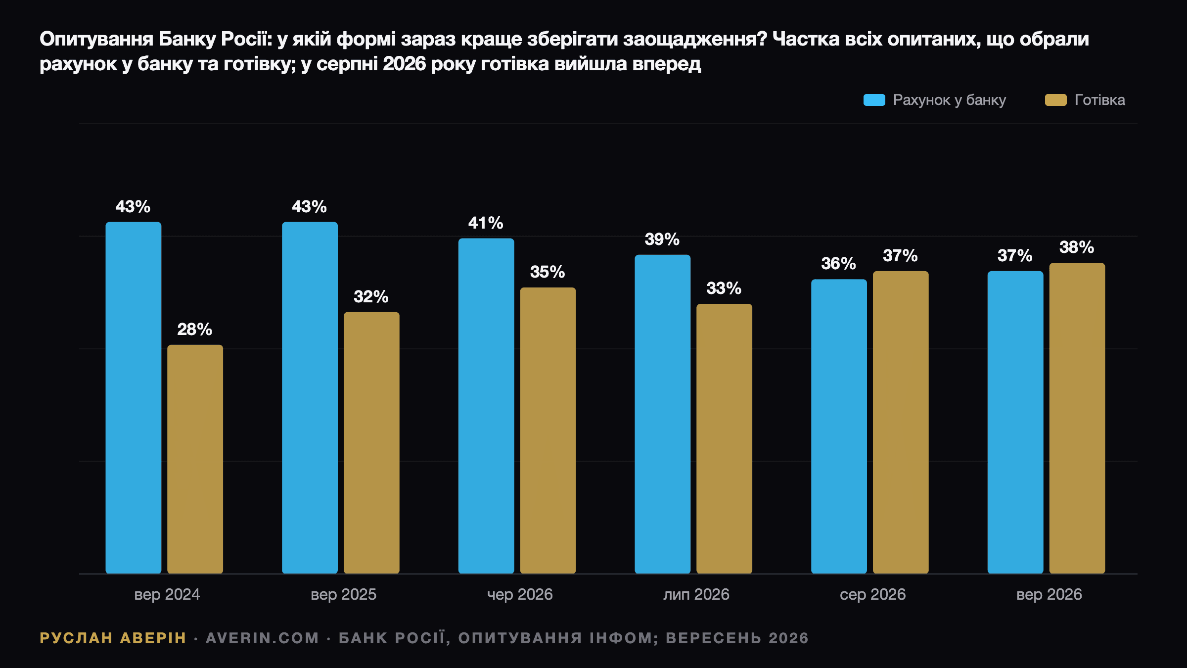 Руслан Аверін — опитування Банку Росії та inFOM, бажана форма заощаджень, частка всіх респондентів: вересень 2024 банківський рахунок 43% і готівка 28%, вересень 2025 43% і 32%, червень 2026 41% і 35%, липень 2026 39% і 33%, серпень 2026 36% і 37%, вересень 2026 37% і 38%