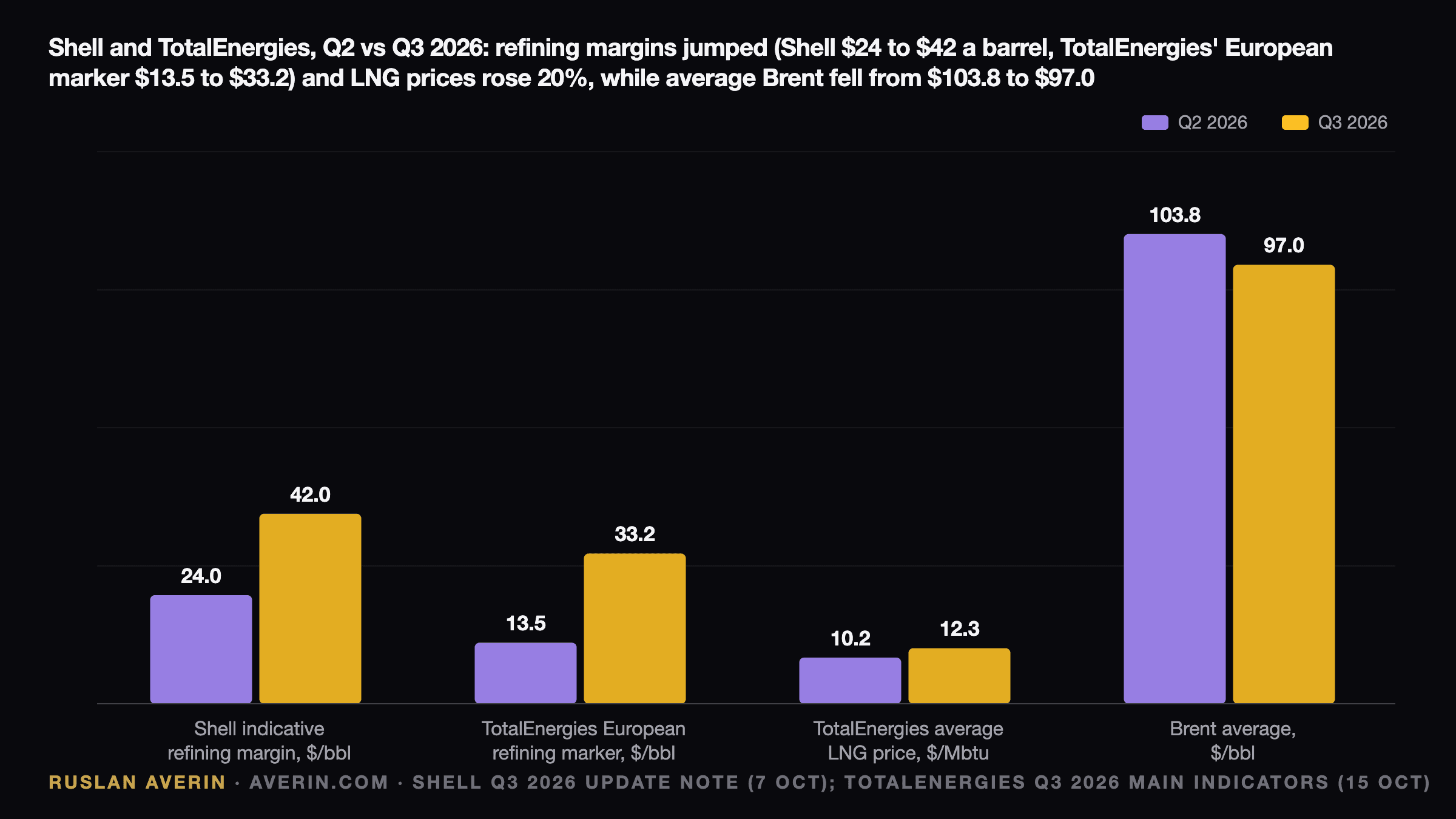 Ruslan Averin — Shell and TotalEnergies, Q2 vs Q3 2026: Shell's indicative refining margin rose from $24 to $42 a barrel, TotalEnergies' European refining marker from $13.5 to $33.2 a barrel, TotalEnergies' average LNG price from $10.20 to $12.28 per million Btu, while average Brent fell from $103.8 to $97.0 a barrel