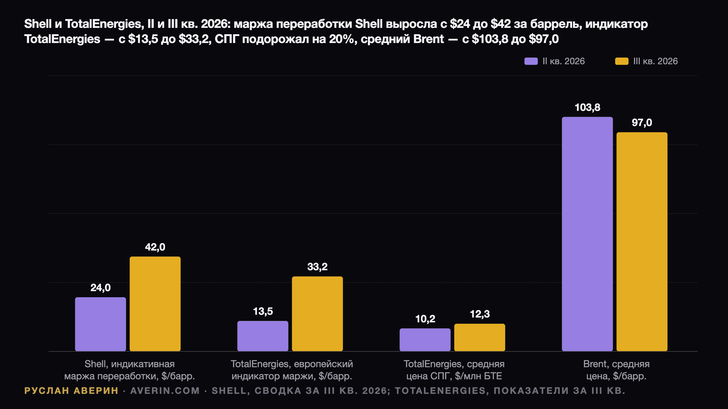 Руслан Аверин — Shell и TotalEnergies, II и III кварталы 2026: индикативная маржа переработки Shell выросла с $24 до $42 за баррель, европейский индикатор маржи переработки TotalEnergies — с $13,5 до $33,2 за баррель, средняя цена СПГ TotalEnergies — с $10,20 до $12,28 за млн БТЕ, тогда как средняя цена Brent снизилась с $103,8 до $97,0 за баррель