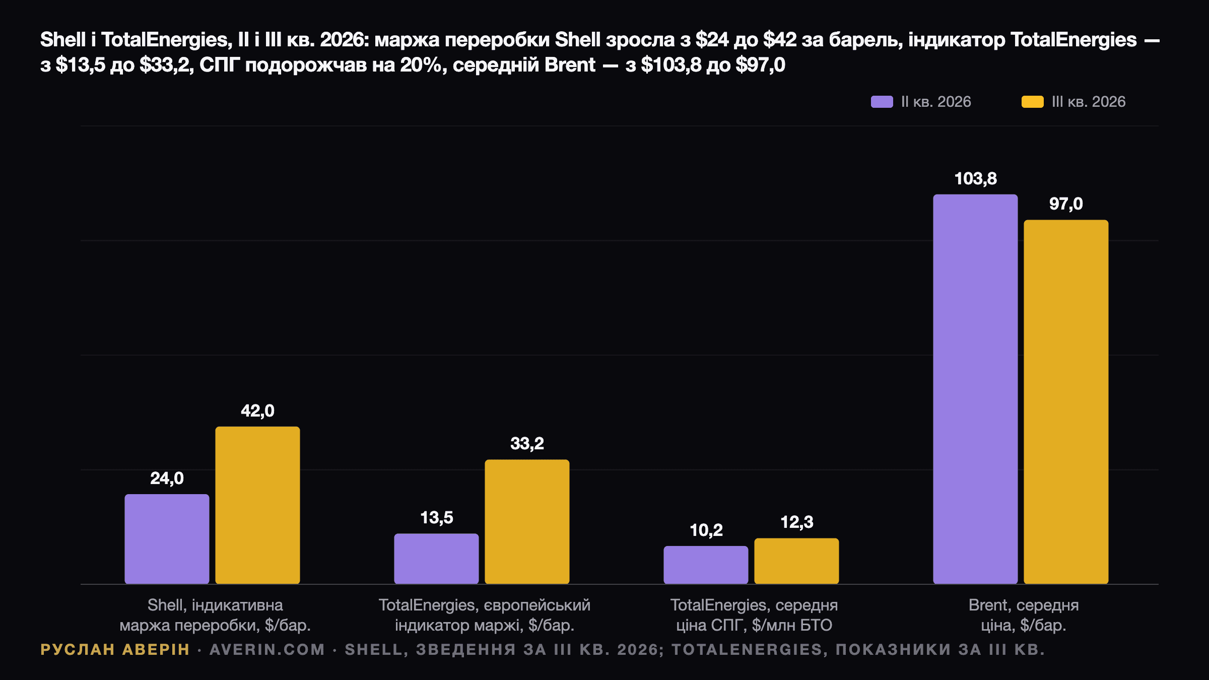 Руслан Аверін — Shell і TotalEnergies, II і III квартали 2026: індикативна маржа переробки Shell зросла з $24 до $42 за барель, європейський індикатор маржі переробки TotalEnergies — з $13,5 до $33,2 за барель, середня ціна СПГ TotalEnergies — з $10,20 до $12,28 за млн БТО, тоді як середня ціна Brent знизилася з $103,8 до $97,0 за барель