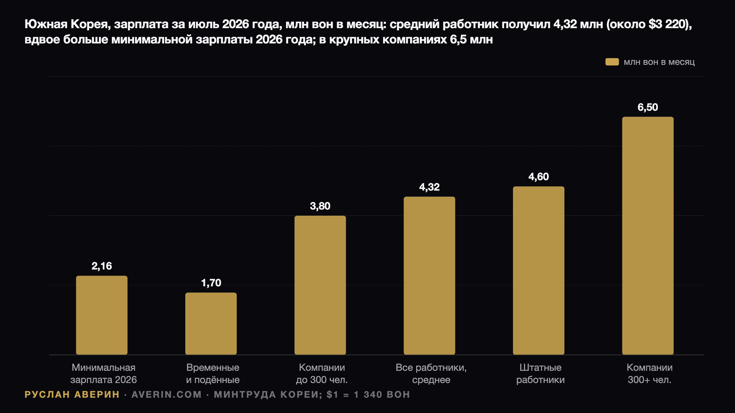 Руслан Аверин — месячные заработки в Южной Корее, июль 2026 года, млн вон: минимальная зарплата 2,16, временные работники 1,7, компании до 300 сотрудников 3,8, в среднем 4,32 (около $3 220), постоянные работники 4,6, компании от 300 сотрудников 6,5