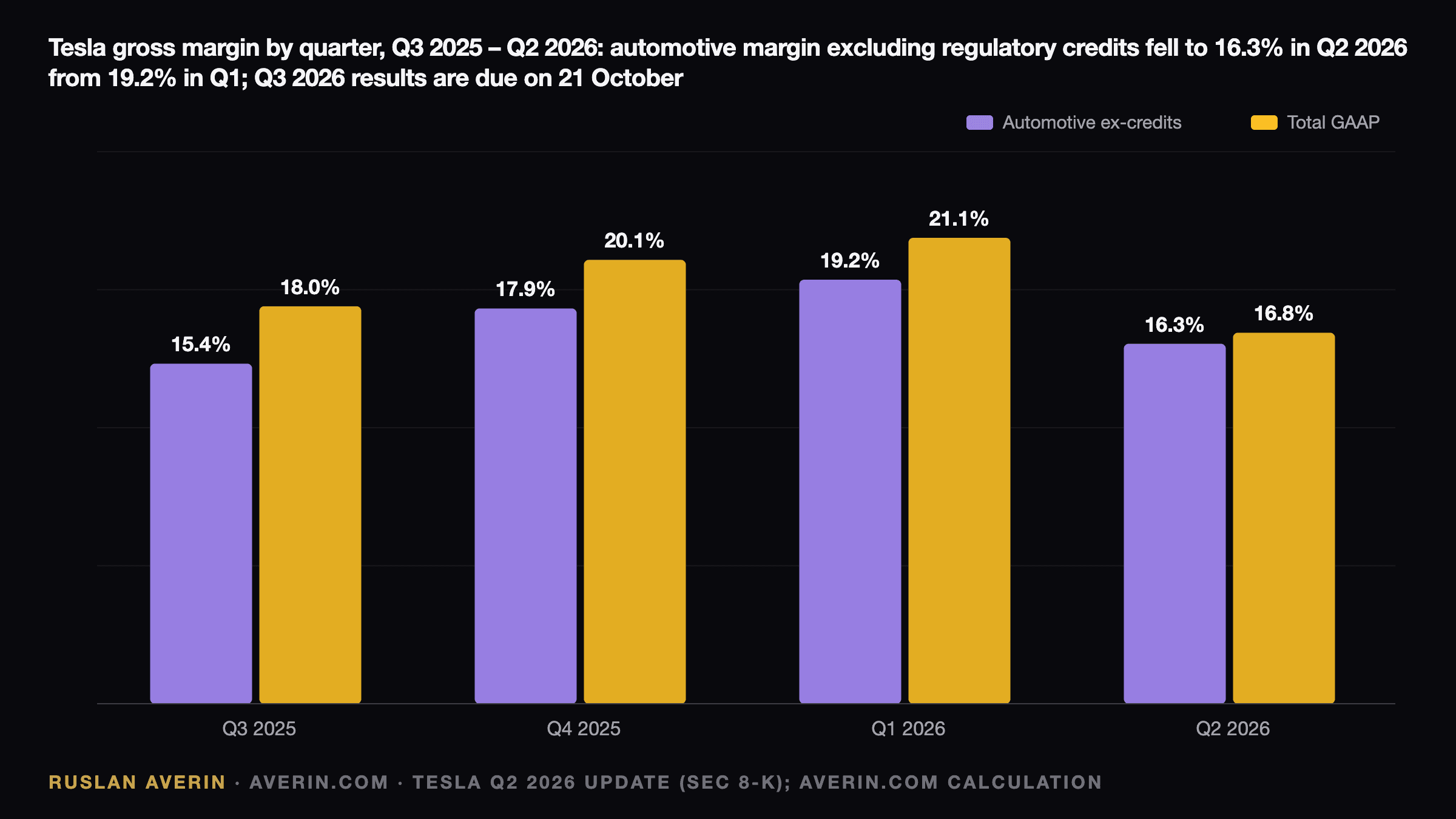 Ruslan Averin — Tesla automotive gross margin excluding regulatory credits by quarter: 15.4% in Q3 2025, 17.9% in Q4 2025, 19.2% in Q1 2026 and 16.3% in Q2 2026, against total GAAP gross margin of 18.0%, 20.1%, 21.1% and 16.8%