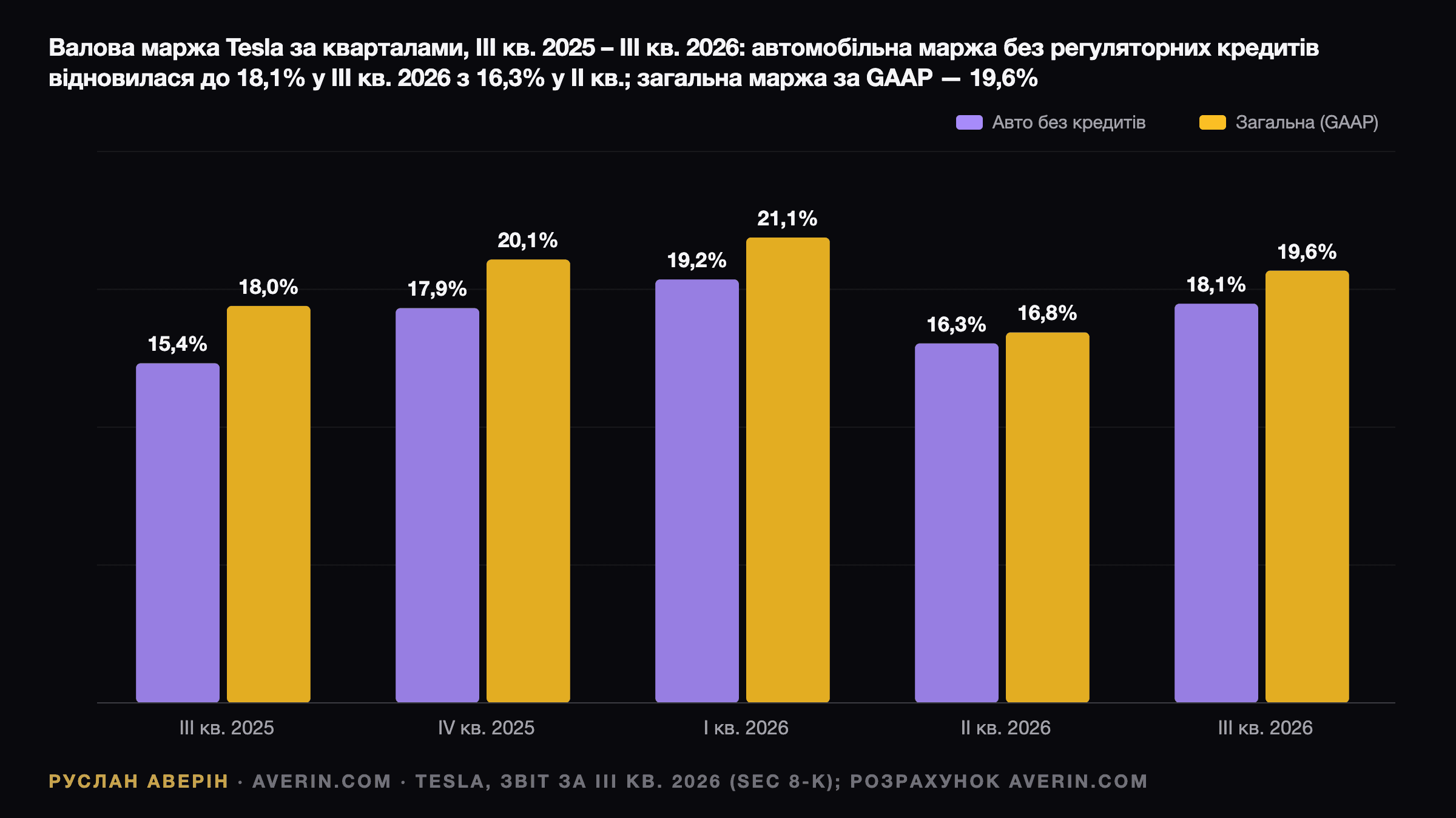 Руслан Аверін — автомобільна валова маржа Tesla без регуляторних кредитів по кварталах: 15,4% у Q3 2025, 17,9% у Q4 2025, 19,2% у Q1 2026, 16,3% у Q2 2026 і 18,1% у Q3 2026 проти загальної валової маржі за GAAP 18,0%, 20,1%, 21,1%, 16,8% і 19,6%