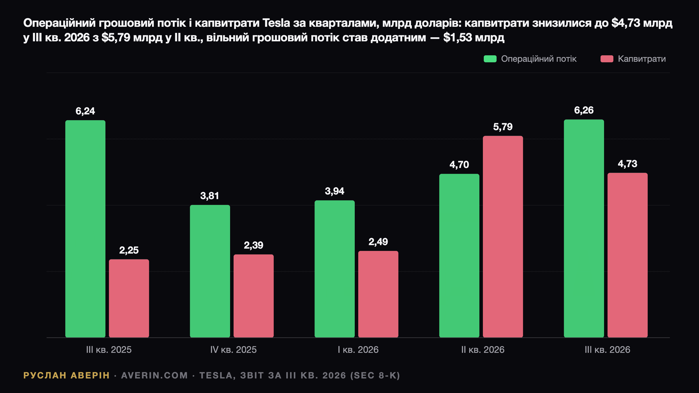 Руслан Аверін — операційний грошовий потік і капітальні витрати Tesla по кварталах, з Q3 2025 по Q3 2026, млрд доларів: операційний грошовий потік 6,24, 3,81, 3,94, 4,70 і 6,26; капвитрати 2,25, 2,39, 2,49, 5,79 і 4,73; вільний грошовий потік плюс 1,53 млрд у Q3 2026 після мінус 1,09 млрд у Q2