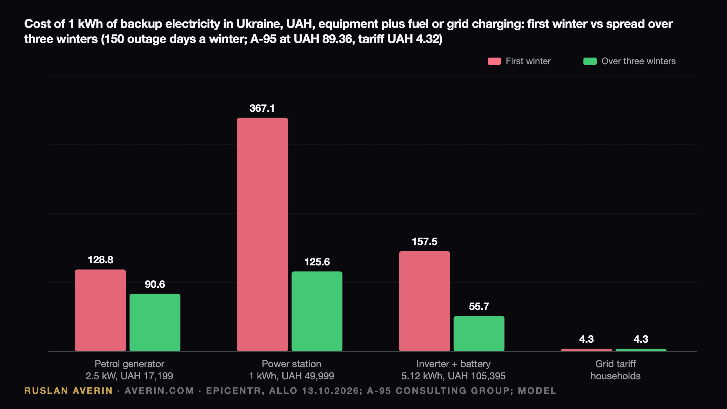 Ruslan Averin — cost of one kWh of backup electricity in Ukraine, equipment plus fuel or grid charging, UAH: petrol generator 2.5 kW 128.8 in the first winter and 90.6 over three winters; EcoFlow-class 1 kWh power station 367.1 and 125.6; Deye 6 kW inverter with 5.12 kWh battery 157.5 and 55.7; household grid tariff 4.32