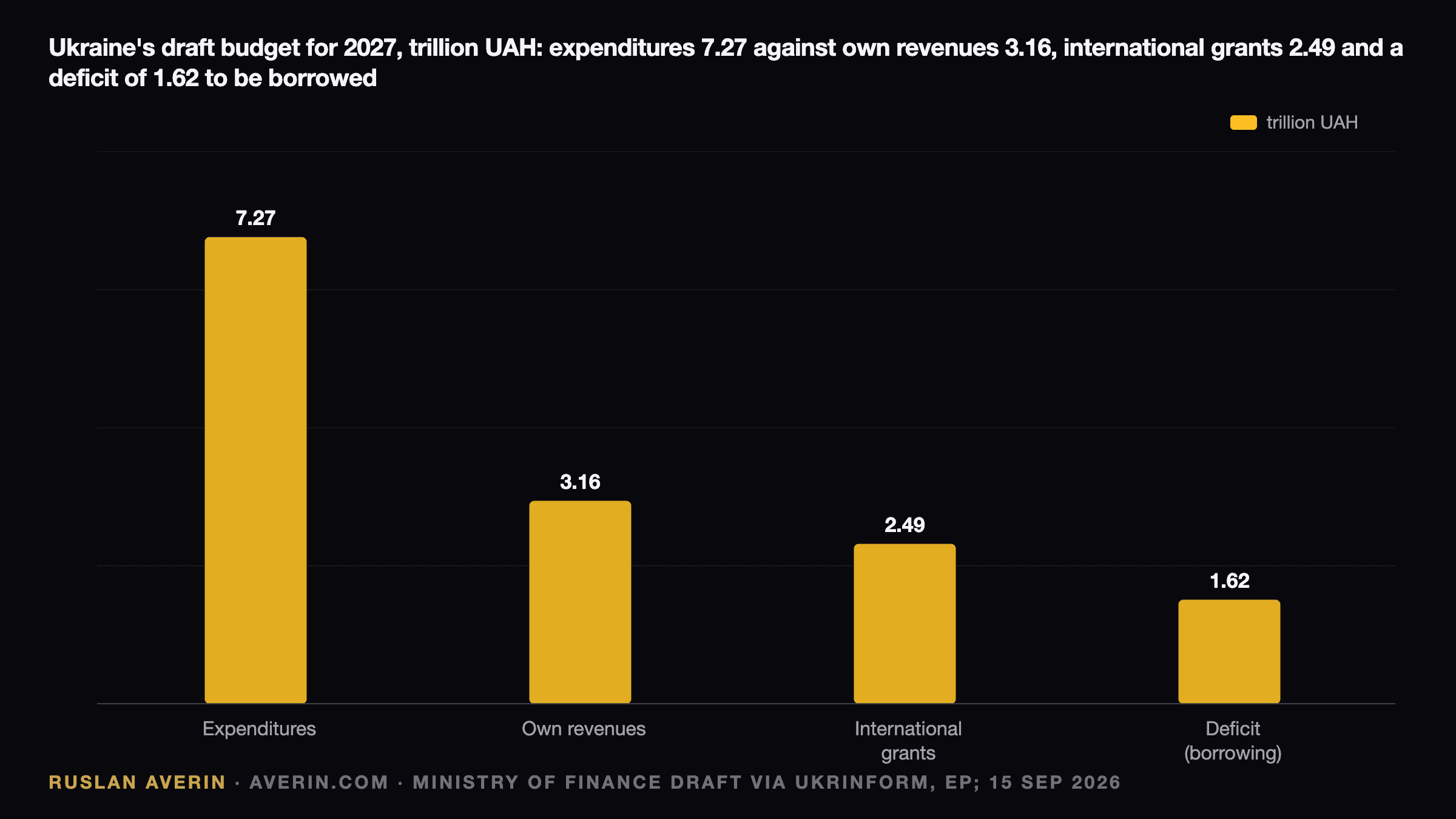 Ruslan Averin — Ukraine's draft budget for 2027: expenditures 7.27 trillion UAH, own revenues 3.16 trillion, international grants 2.49 trillion, deficit 1.62 trillion