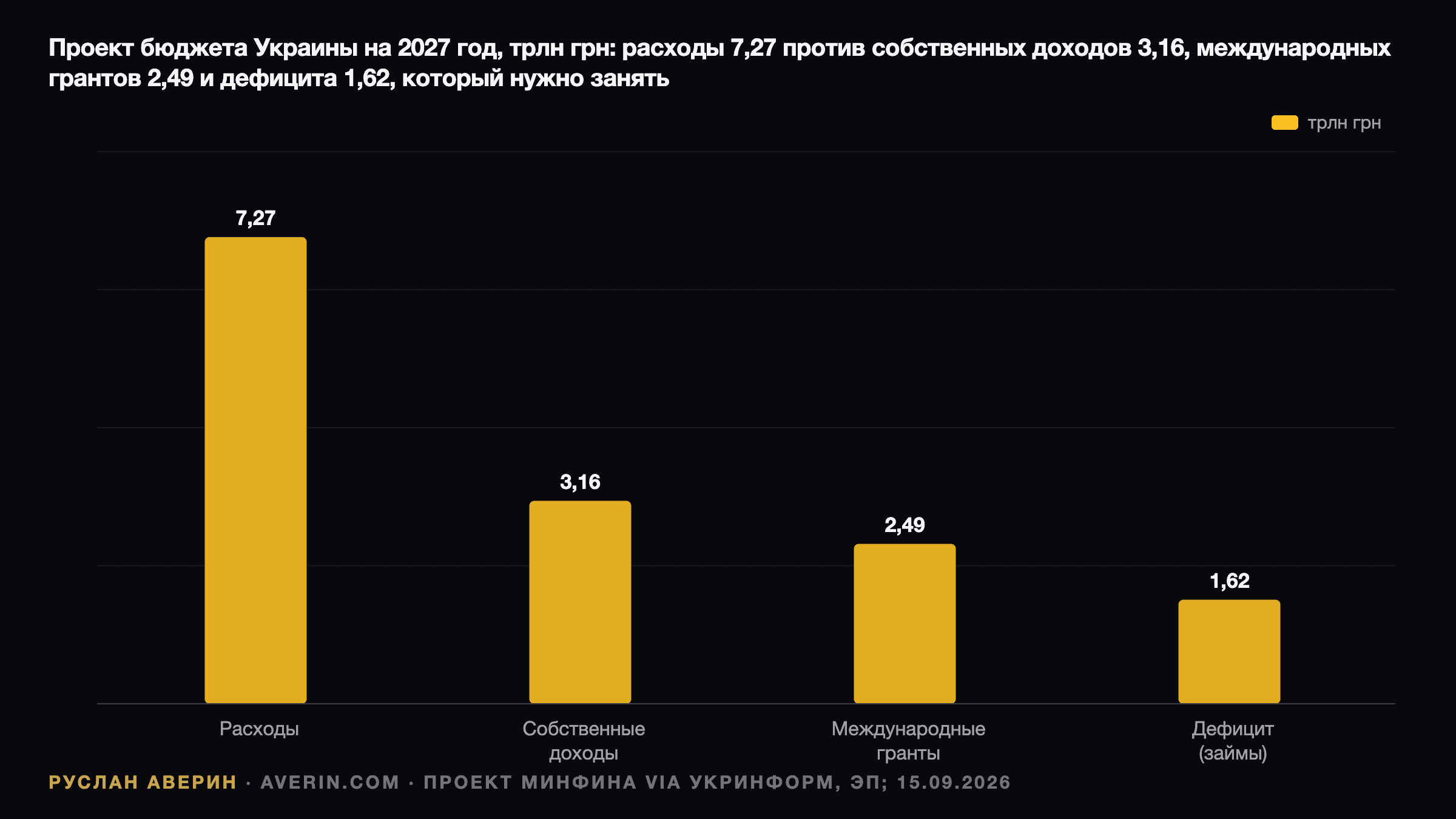 Руслан Аверин — проект бюджета Украины на 2027 год: расходы 7,27 трлн грн, собственные доходы 3,16 трлн, международные гранты 2,49 трлн, дефицит 1,62 трлн