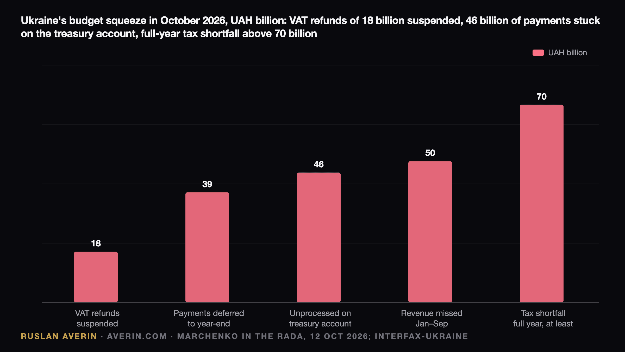 Ruslan Averin — Ukraine's budget squeeze in October 2026, UAH billion: VAT refunds suspended 18, payments deferred to year-end 39, unprocessed payments on the treasury account 46, general-fund revenue shortfall for January–September 50, expected full-year tax shortfall more than 70