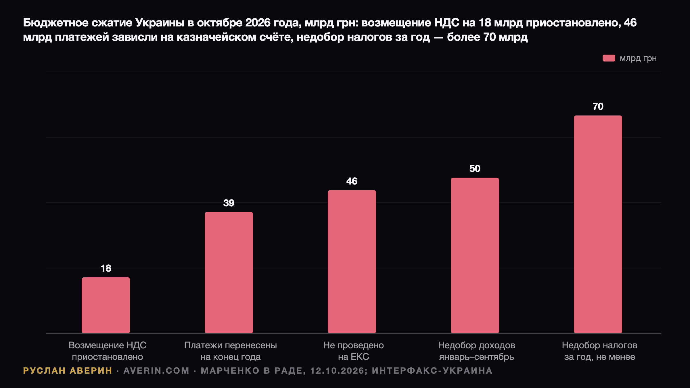 Руслан Аверин — бюджетное сжатие Украины в октябре 2026 года, млрд грн: приостановлено возмещение НДС 18, платежи перенесены на конец года 39, необработанные платежи на казначейском счёте 46, недобор доходов общего фонда за январь–сентябрь 50, ожидаемый недобор налогов за год более 70