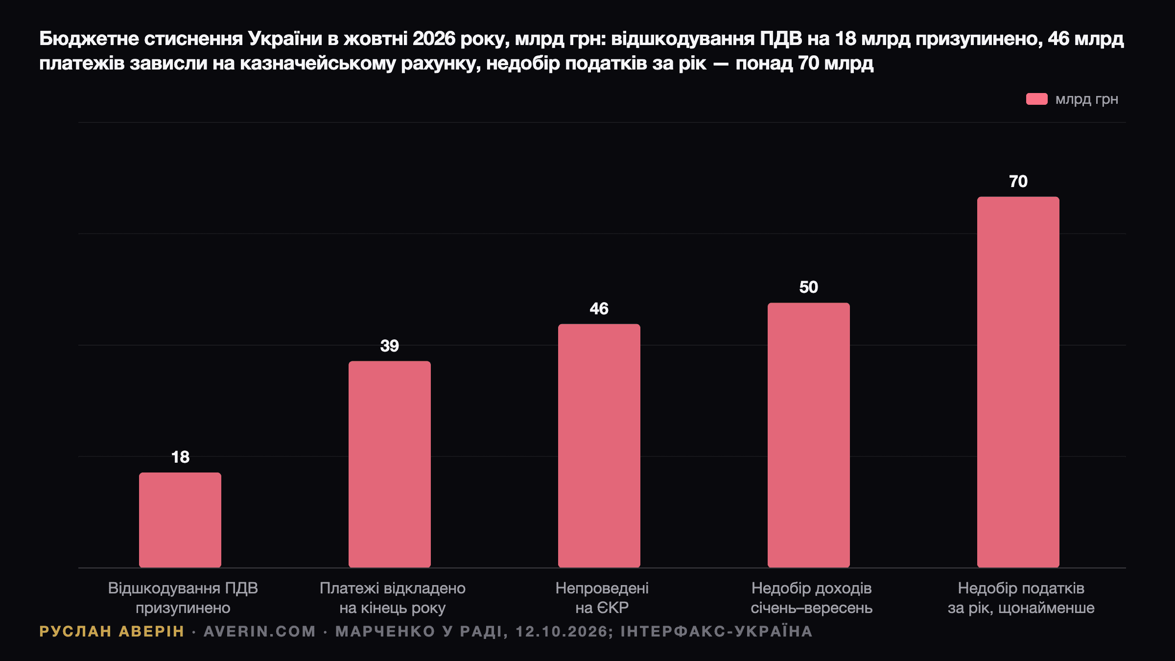 Руслан Аверін — бюджетне стискання України в жовтні 2026 року, млрд грн: призупинене відшкодування ПДВ 18, платежі, перенесені на кінець року, 39, необроблені платежі на казначейському рахунку 46, недовиконання доходів загального фонду за січень–вересень 50, очікувані втрати податкових надходжень за рік понад 70