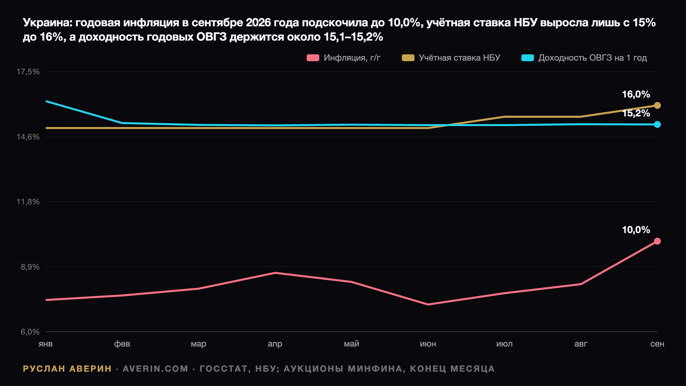 Руслан Аверин — годовая потребительская инфляция в Украине в 2026 году в сравнении с учётной ставкой НБУ, сейчас 16% после двух повышений с 15%, и доходностью годовых военных ОВГЗ: инфляция выросла с 7,4% в январе до 10,0% в сентябре, тогда как доходность годовых облигаций с февраля по сентябрь держалась около 15,1–15,2%