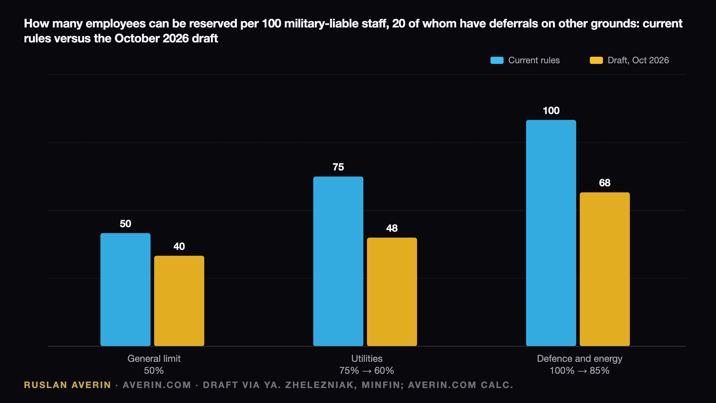 Ruslan Averin — Employee reservation quota per 100 military-liable employees, 20 of whom have deferrals on other grounds: general limit 50 now versus 40 under the draft, utilities 75 versus 48, defence industry and energy 100 versus 68