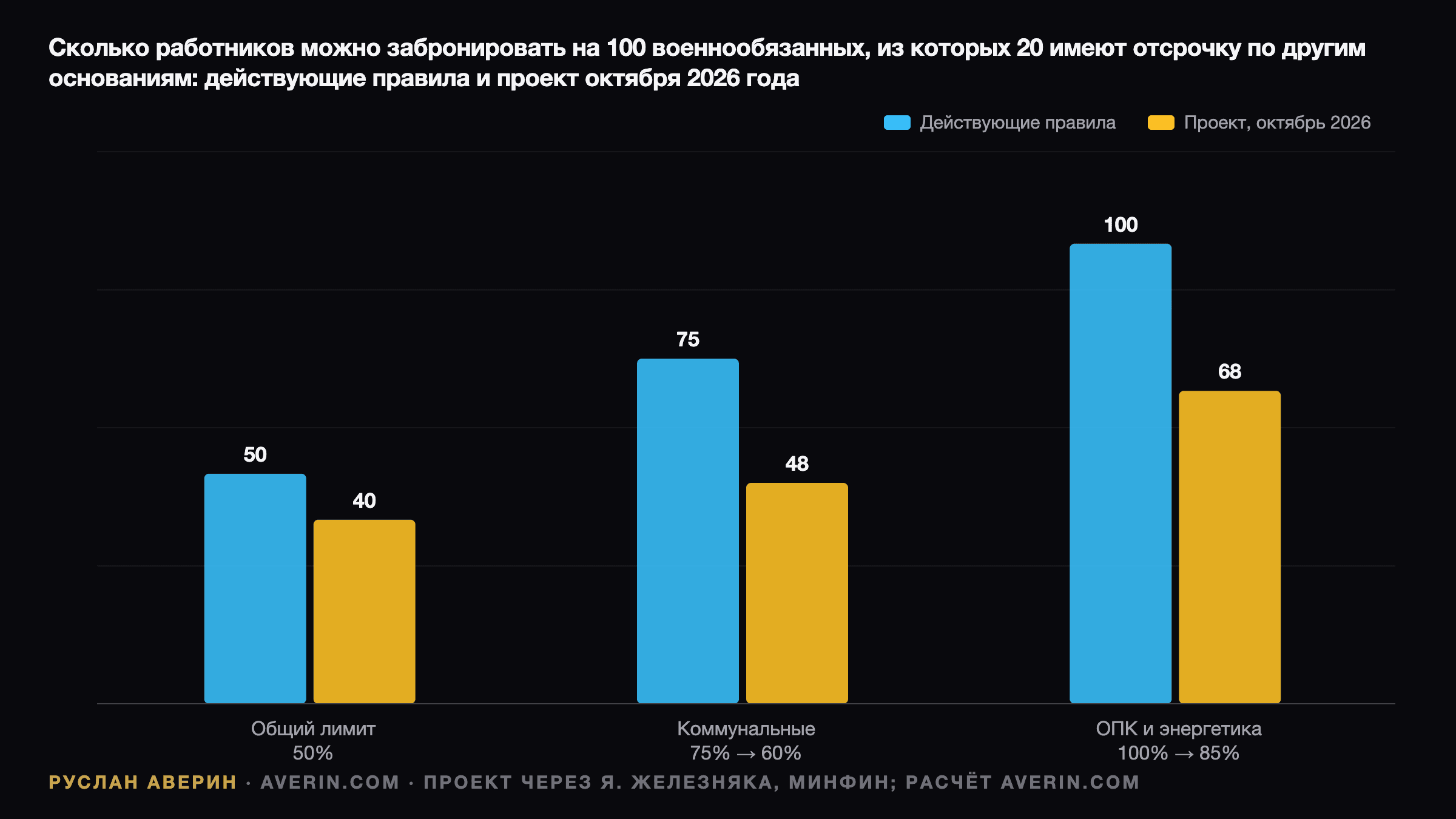 Руслан Аверин — Квота бронирования на 100 военнообязанных работников, у 20 из которых есть отсрочки по другим основаниям: общий лимит 50 сейчас против 40 по проекту, коммунальные предприятия 75 против 48, ОПК и энергетика 100 против 68