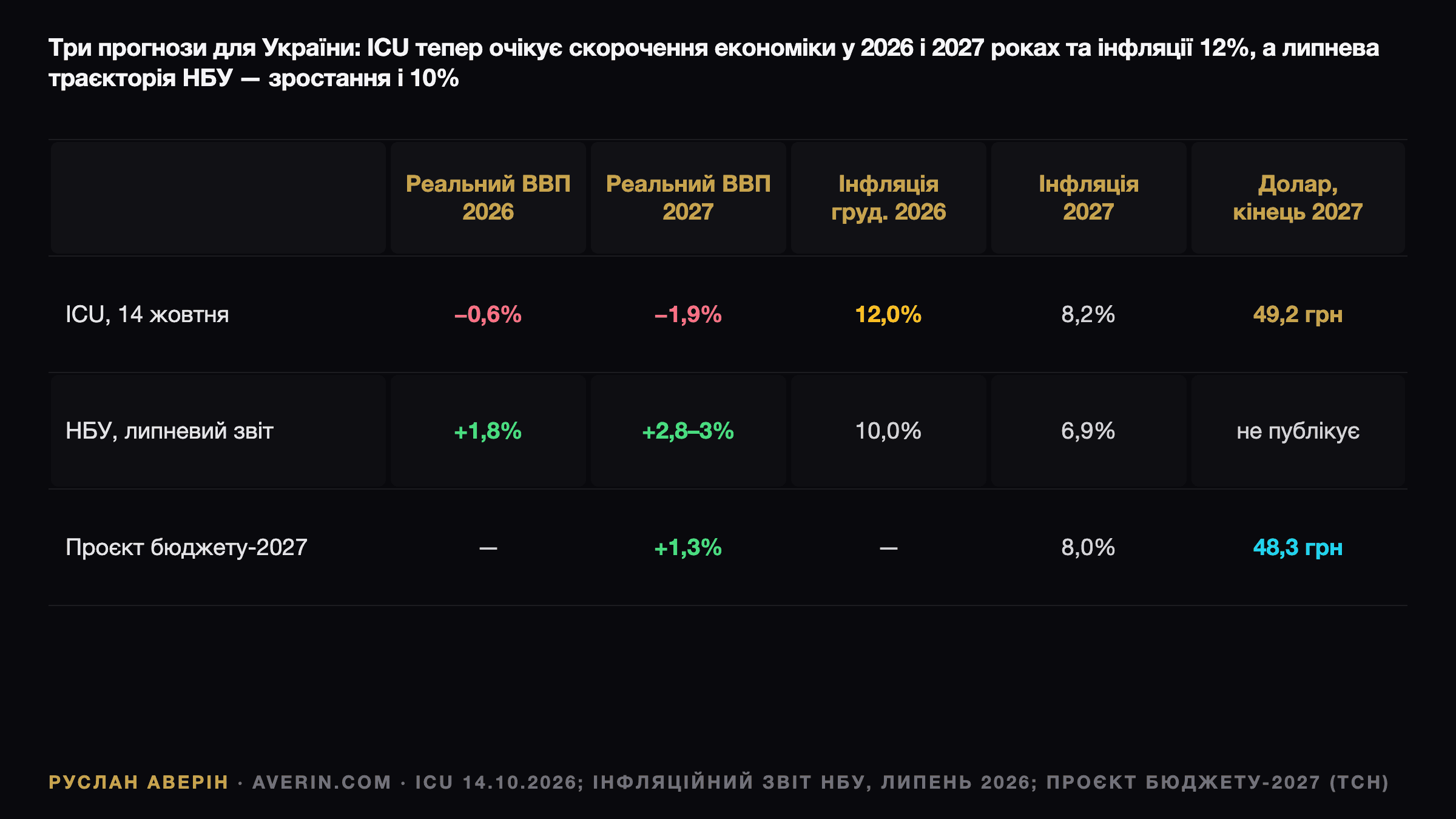 Руслан Аверін — порівняння прогнозів для України: ICU — реальний ВВП −0,6% у 2026 і −1,9% у 2027 році, інфляція 12,0% і 8,2%, долар 49,2 грн наприкінці 2027 року; липневий прогноз НБУ — ВВП +1,8% і близько 3%, інфляція 10% і 6,9%; проєкт бюджету-2027 — ВВП +1,3%, інфляція 8,0%, долар 48,3