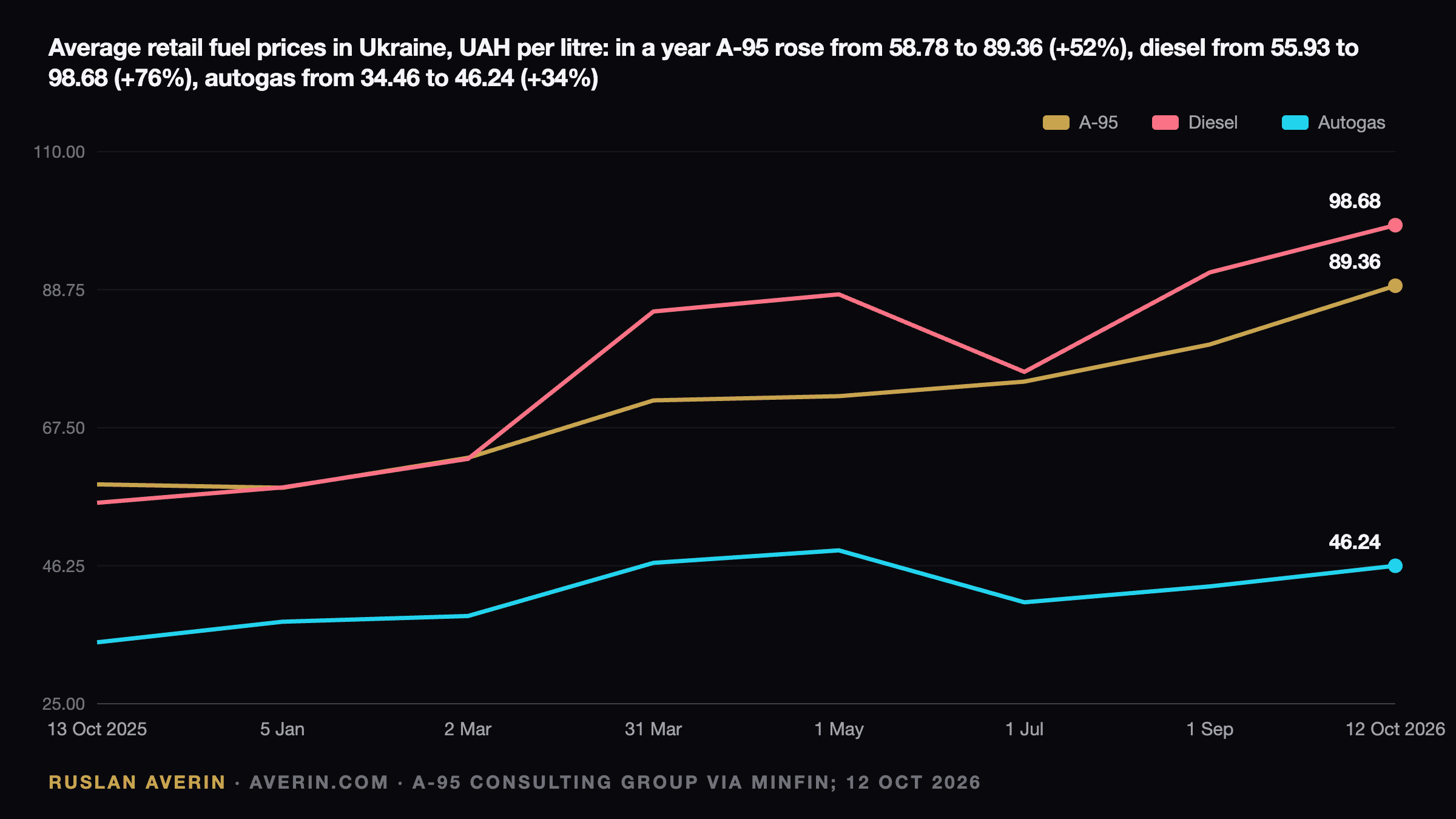 Ruslan Averin — average retail fuel prices in Ukraine from 13 October 2025 to 12 October 2026: A-95 from UAH 58.78 to UAH 89.36 a litre, diesel from UAH 55.93 to UAH 98.68, autogas from UAH 34.46 to UAH 46.24