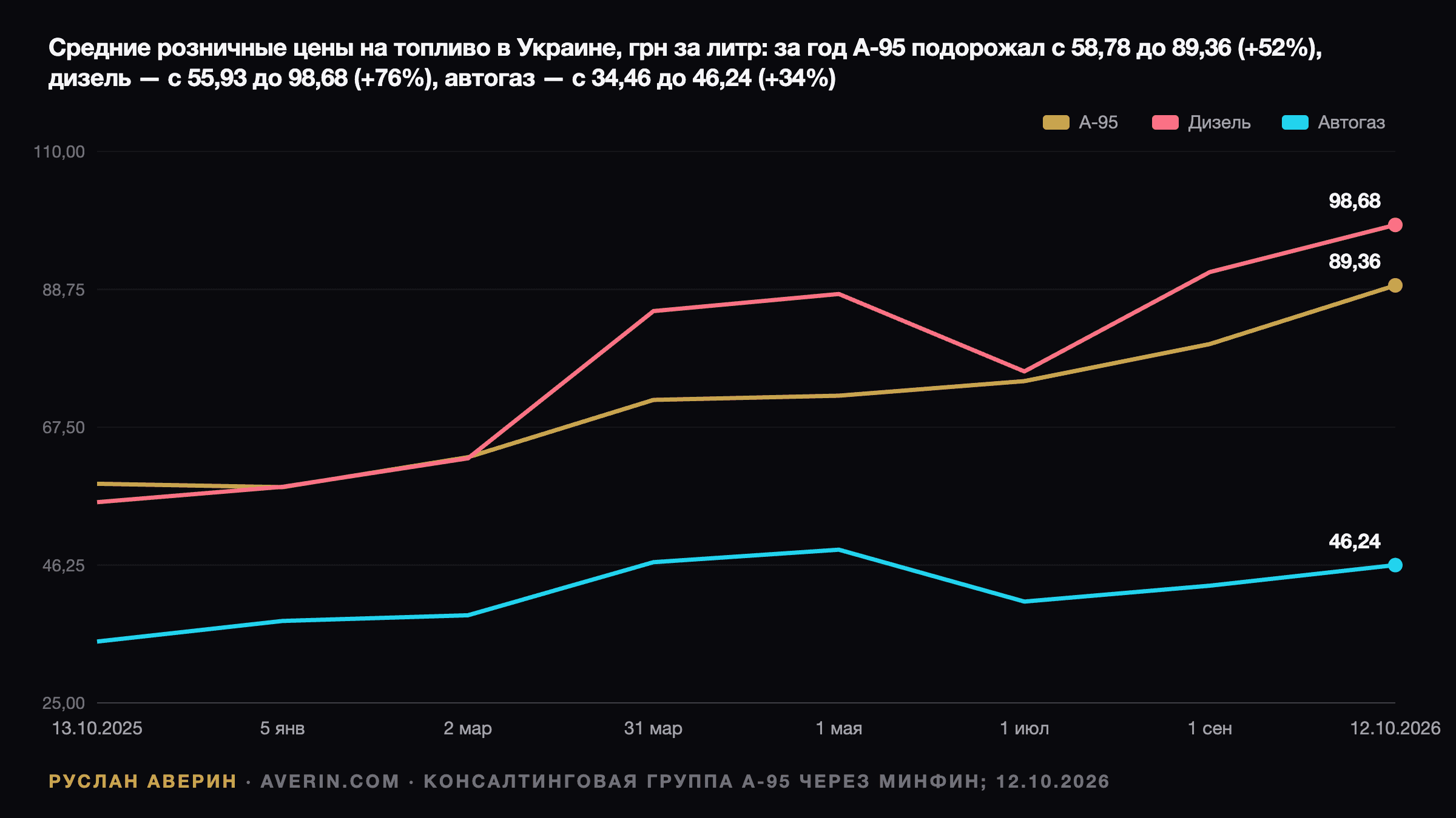 Руслан Аверин — средние розничные цены на топливо в Украине с 13 октября 2025 по 12 октября 2026 года: А-95 с 58,78 до 89,36 грн за литр, дизель с 55,93 до 98,68 грн, автогаз с 34,46 до 46,24 грн
