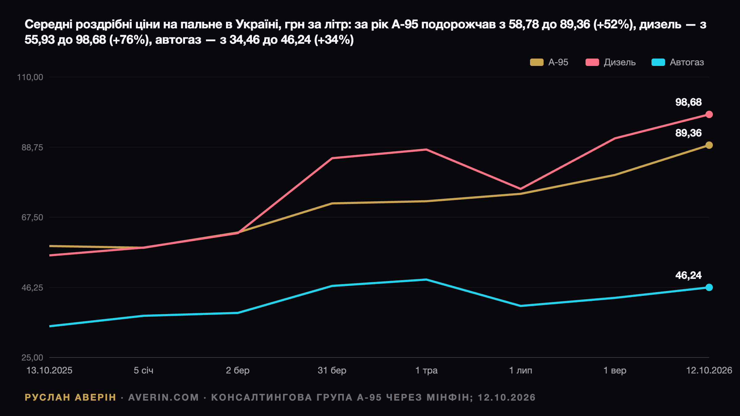 Руслан Аверін — середні роздрібні ціни на пальне в Україні з 13 жовтня 2025 до 12 жовтня 2026 року: А-95 з 58,78 до 89,36 грн за літр, дизельне пальне з 55,93 до 98,68 грн, автогаз з 34,46 до 46,24 грн