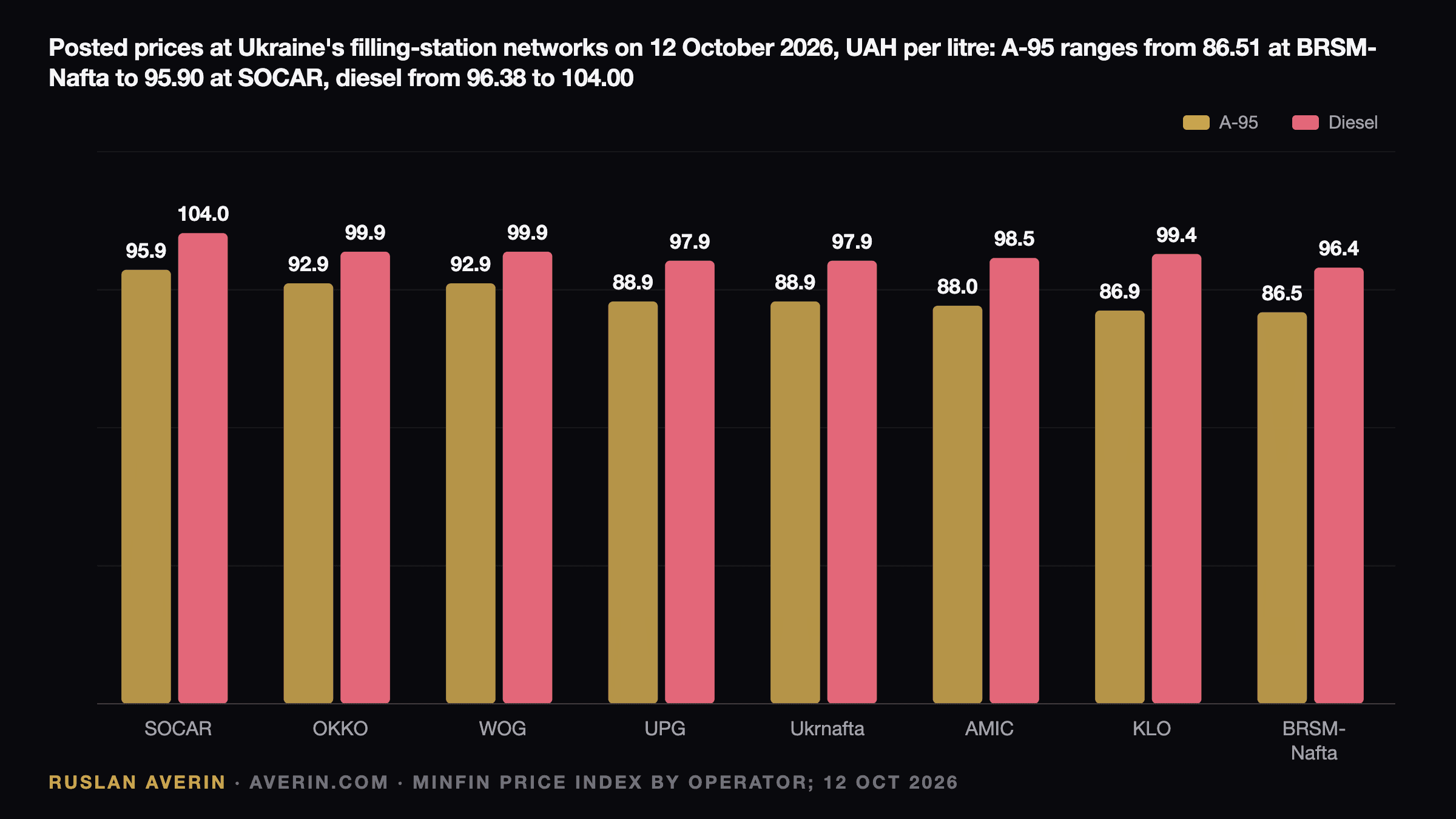 Ruslan Averin — posted A-95 and diesel prices at Ukraine's fuel networks on 12 October 2026: SOCAR UAH 95.90 and UAH 104.00, OKKO and WOG UAH 92.90 and UAH 99.90, UPG and Ukrnafta UAH 88.90 and UAH 97.90, BRSM-Nafta UAH 86.51 and UAH 96.38