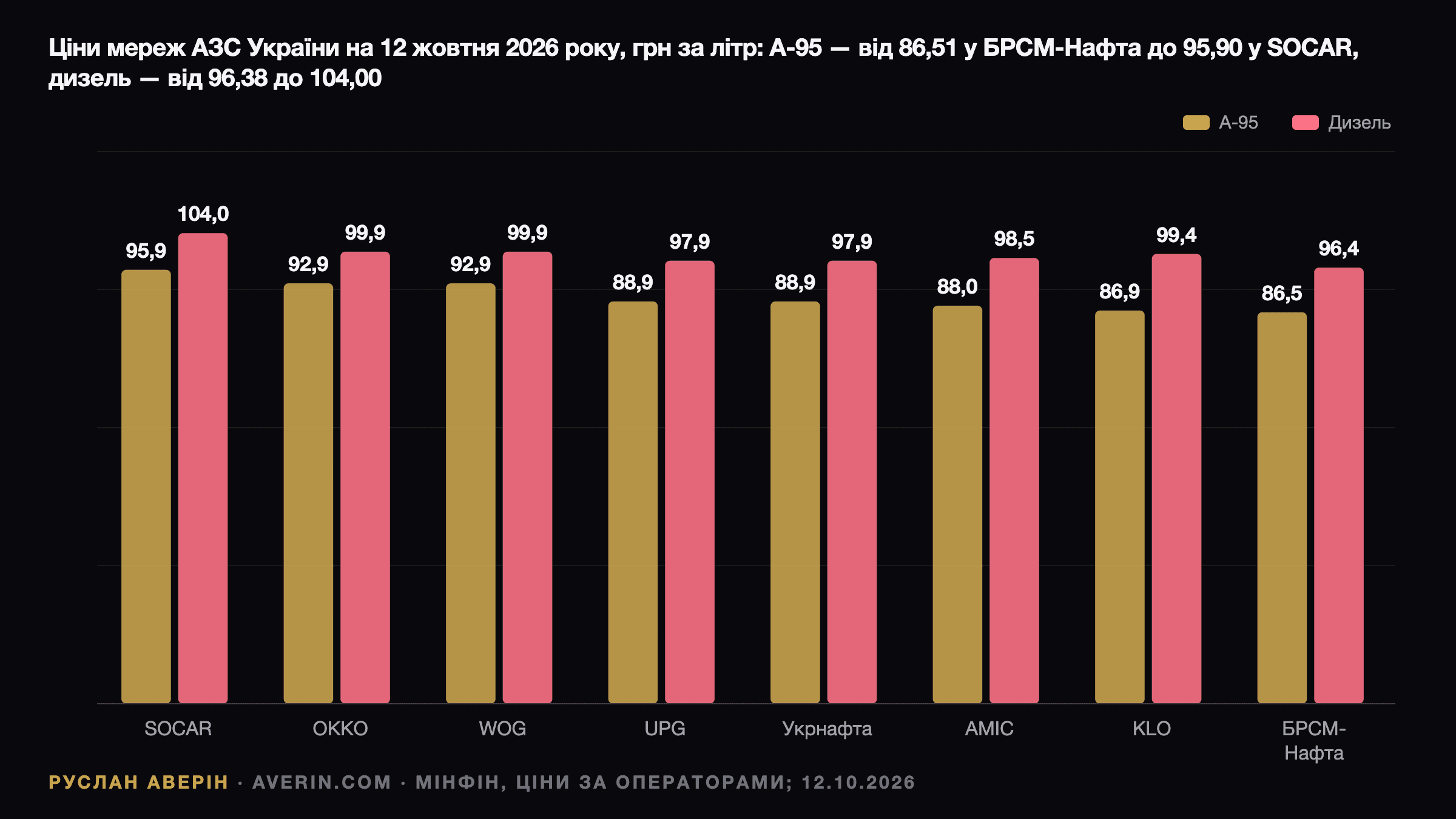 Руслан Аверін — ціни на А-95 і дизельне пальне в мережах АЗС України 12 жовтня 2026 року: SOCAR 95,90 і 104,00 грн, OKKO та WOG 92,90 і 99,90 грн, UPG та Укрнафта 88,90 і 97,90 грн, BRSM-Nafta 86,51 і 96,38 грн