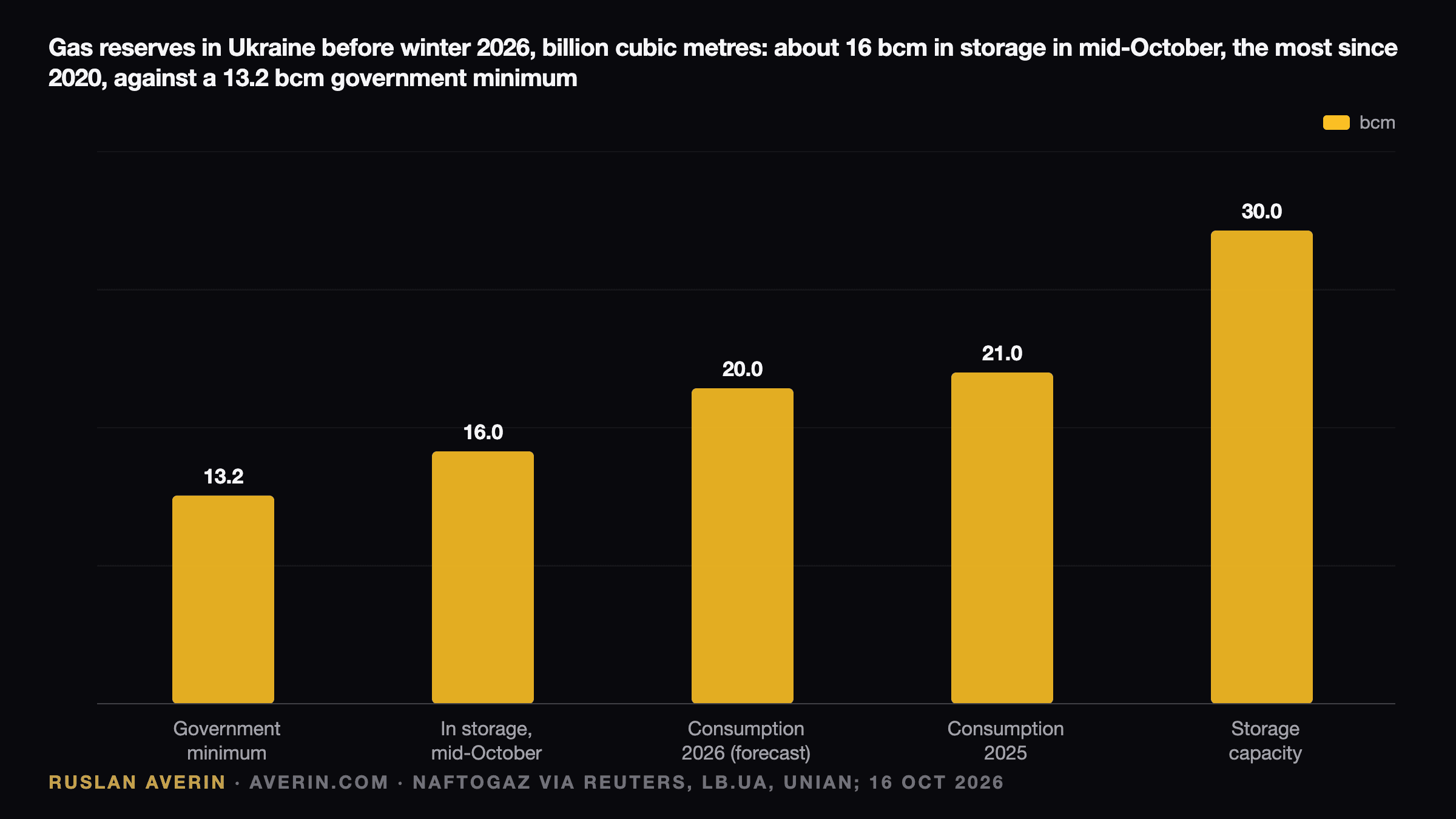 Ruslan Averin — gas reserves in Ukraine before winter 2026: about 16 bcm in underground storage in mid-October against a government minimum of 13.2 bcm, expected consumption of about 20 bcm in 2026 versus 21 bcm in 2025, and total storage capacity of about 30 bcm