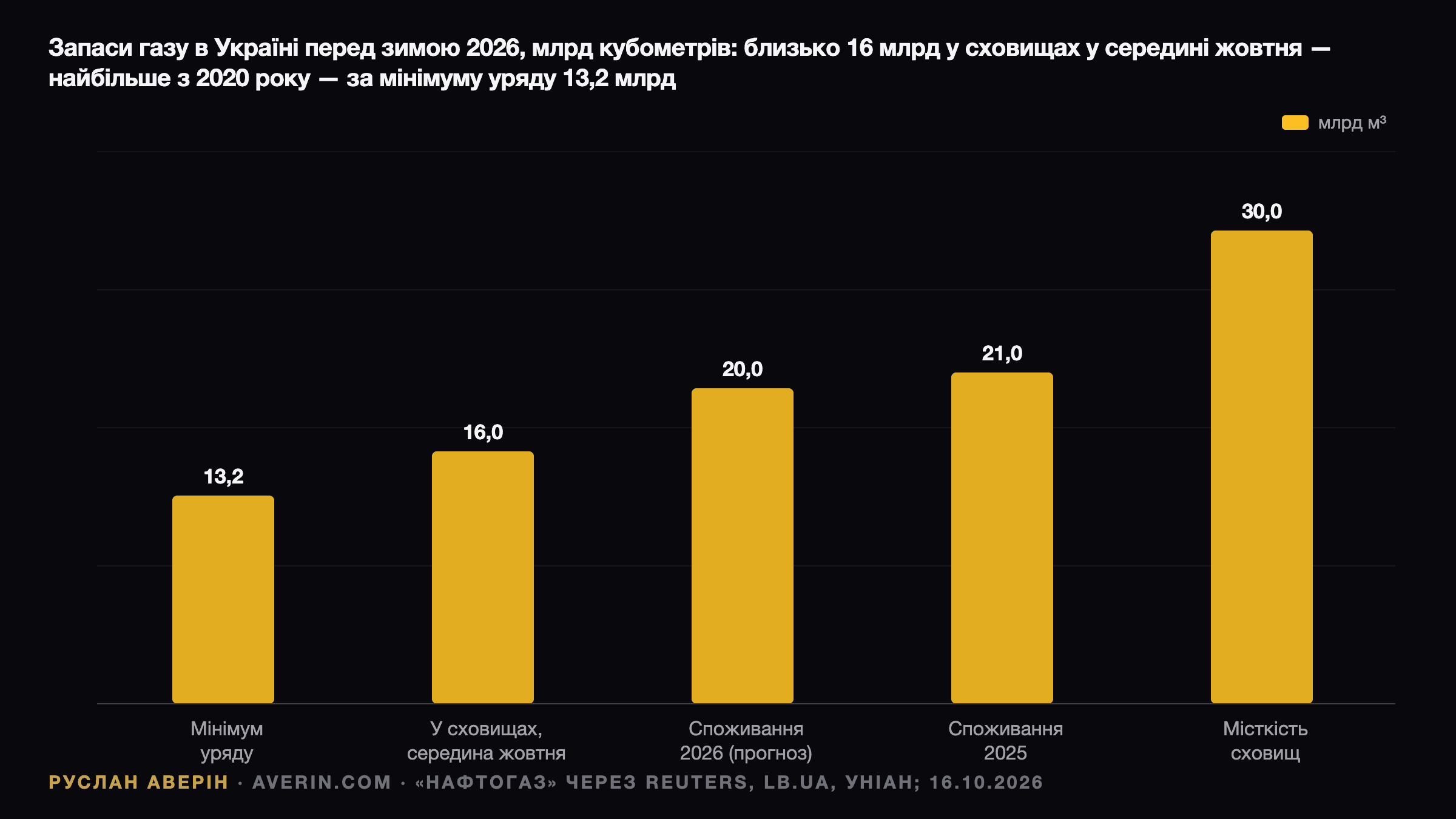 Руслан Аверін — запаси газу в Україні перед зимою 2026: близько 16 млрд кубометрів у підземних сховищах у середині жовтня за мінімуму уряду 13,2 млрд, очікуване споживання близько 20 млрд кубометрів у 2026 році проти 21 млрд у 2025-му, загальна місткість сховищ близько 30 млрд кубометрів