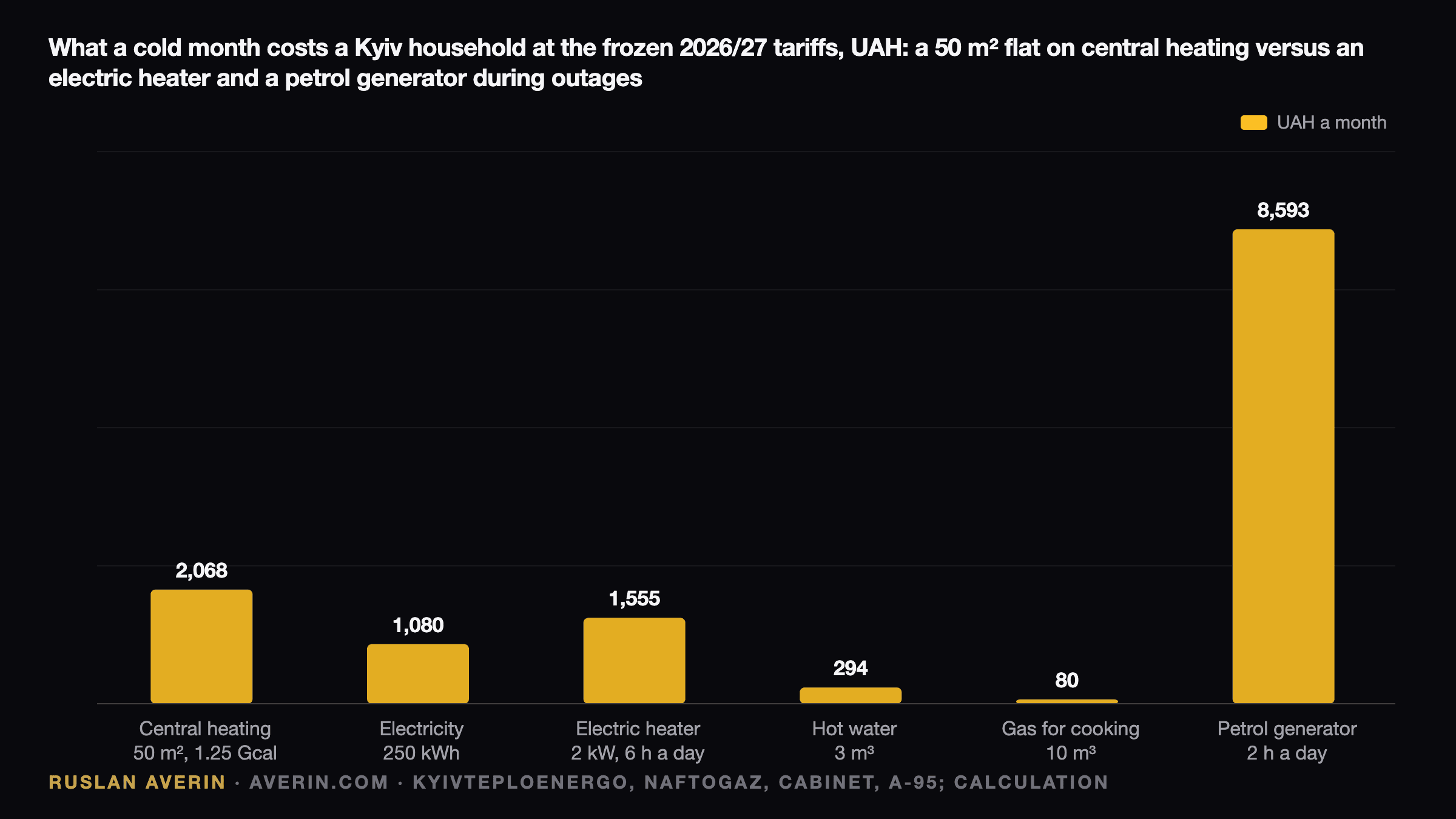Ruslan Averin — what a cold month costs a Kyiv household at the frozen 2026/27 tariffs: central heating for a 50 m² flat UAH 2,068, electricity 250 kWh UAH 1,080, a 2 kW electric heater 6 hours a day UAH 1,555, hot water UAH 294, cooking gas UAH 80, a petrol generator 2 hours a day UAH 8,593
