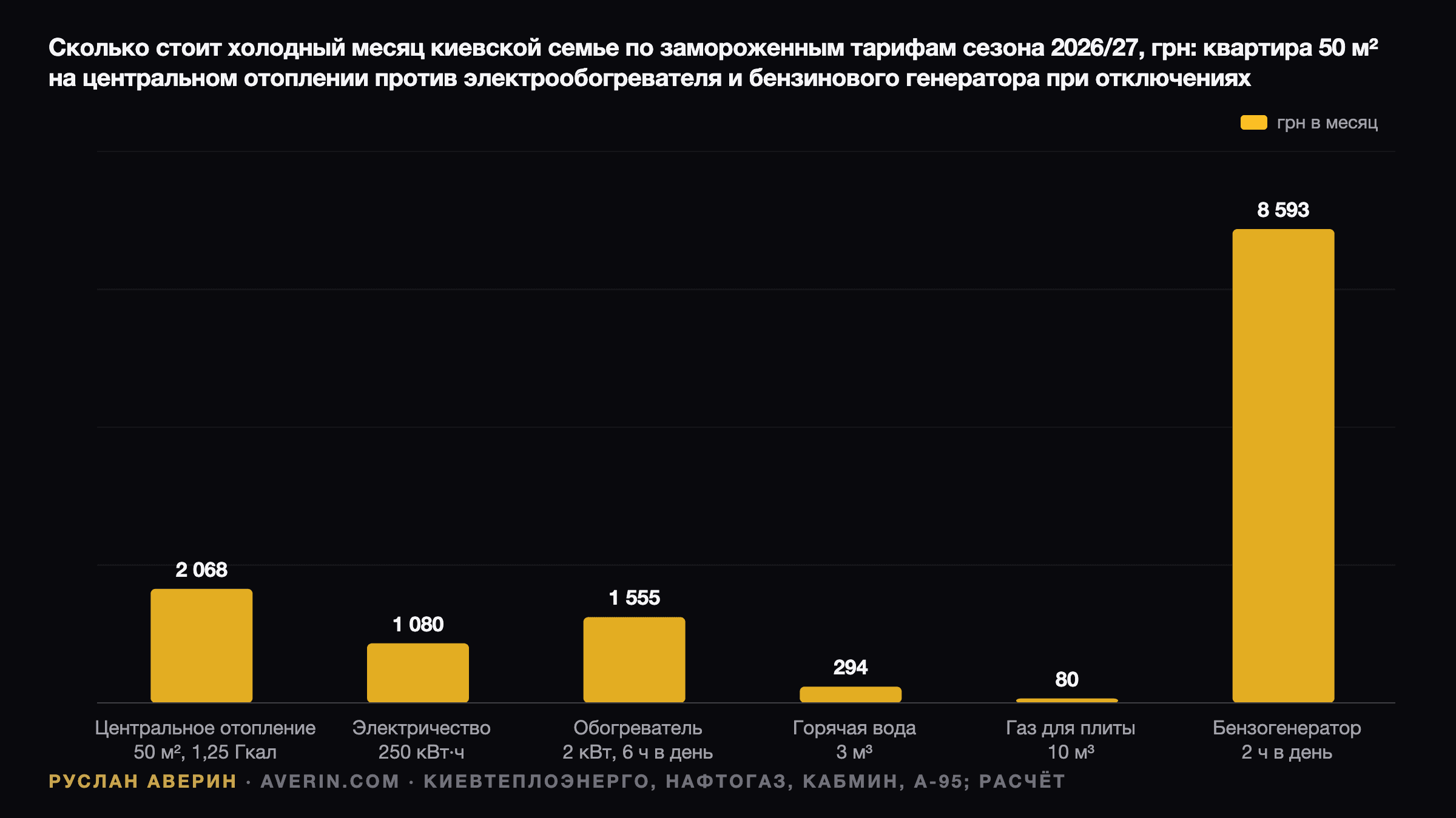 Руслан Аверин — сколько стоит холодный месяц киевской семье по замороженным тарифам 2026/27: централизованное отопление квартиры 50 м² 2 068 грн, электроэнергия 250 кВт·ч 1 080 грн, электрообогреватель 2 кВт 6 часов в сутки 1 555 грн, горячая вода 294 грн, газ для плиты 80 грн, бензиновый генератор 2 часа в сутки 8 593 грн