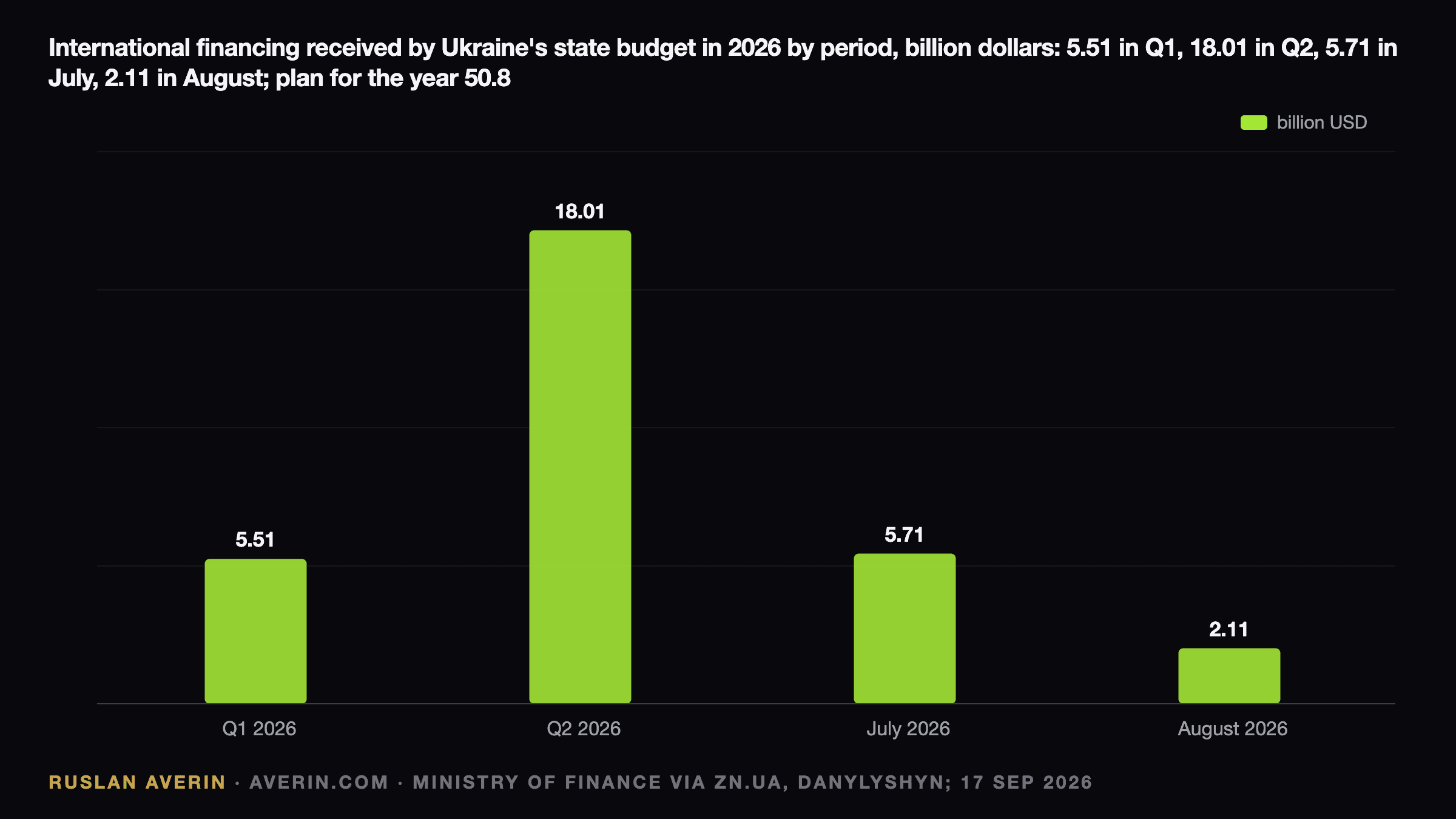 Ruslan Averin — international financing received by Ukraine's budget in 2026 by period, billion dollars: 5.51 in the first quarter, 18.01 in the second, 5.71 in July and 2.11 in August against a plan of 50.8 for the year