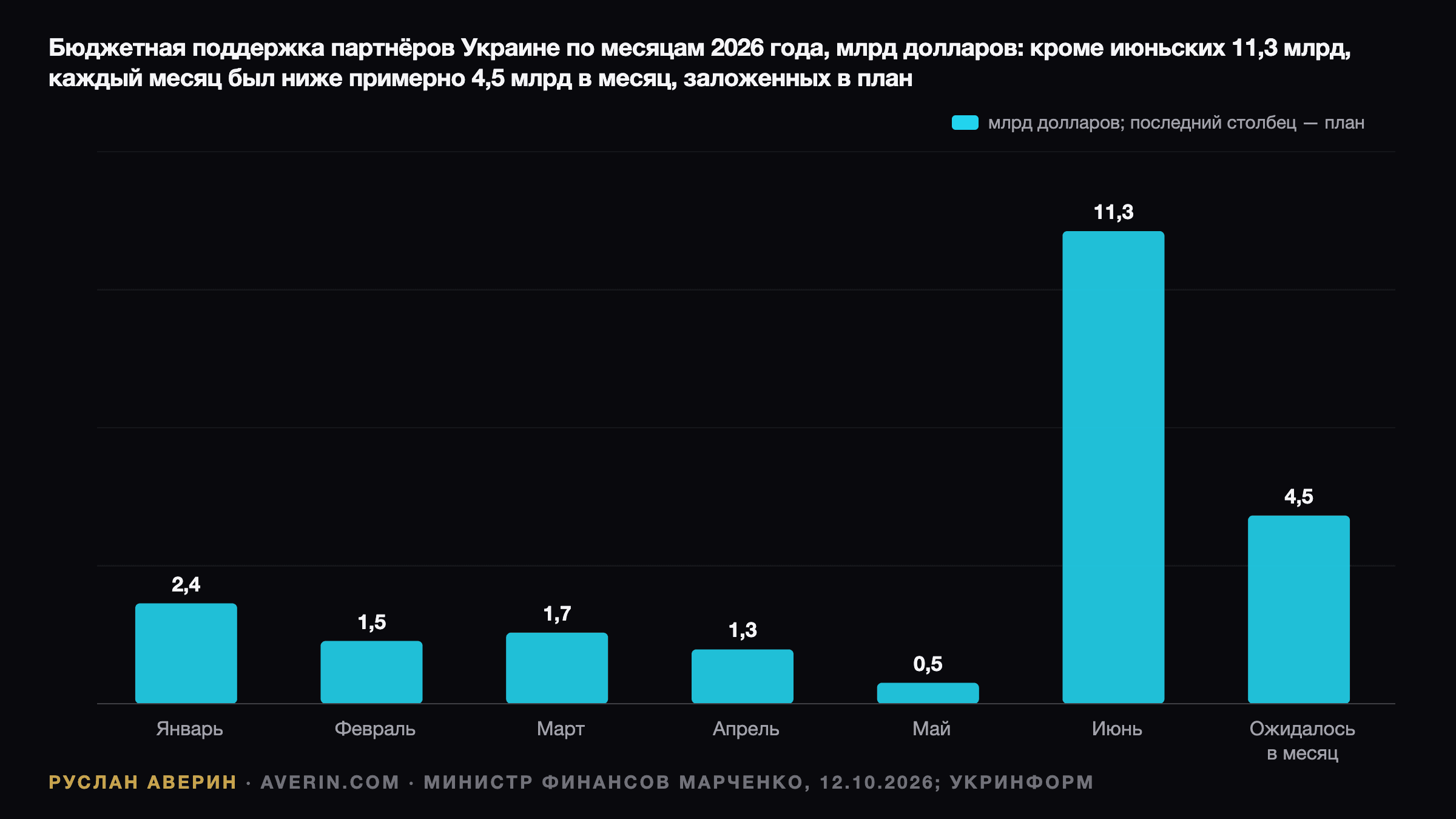 Руслан Аверин — бюджетная поддержка Украины от партнёров по месяцам в 2026 году, млрд долларов: январь 2,4, февраль 1,5, март 1,7, апрель 1,3, май 0,5, июнь 11,3 при ожидаемых около 4,5 в месяц; потребность за год около 50