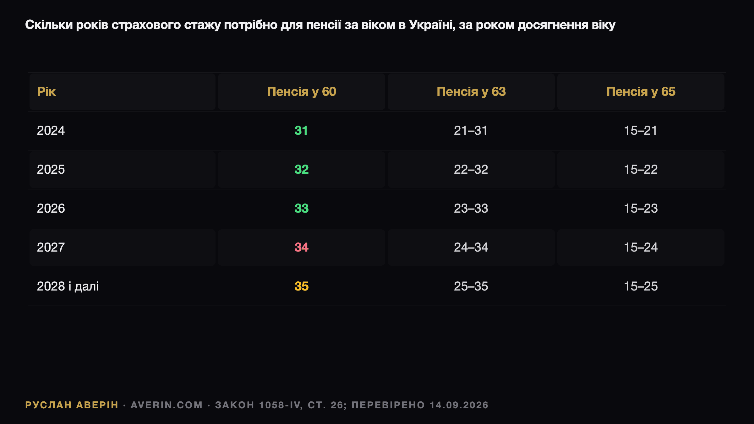 Руслан Аверін — скільки років страхового стажу потрібно для пенсії в Україні у 60, 63 і 65 років, за роками з 2024 до 2028