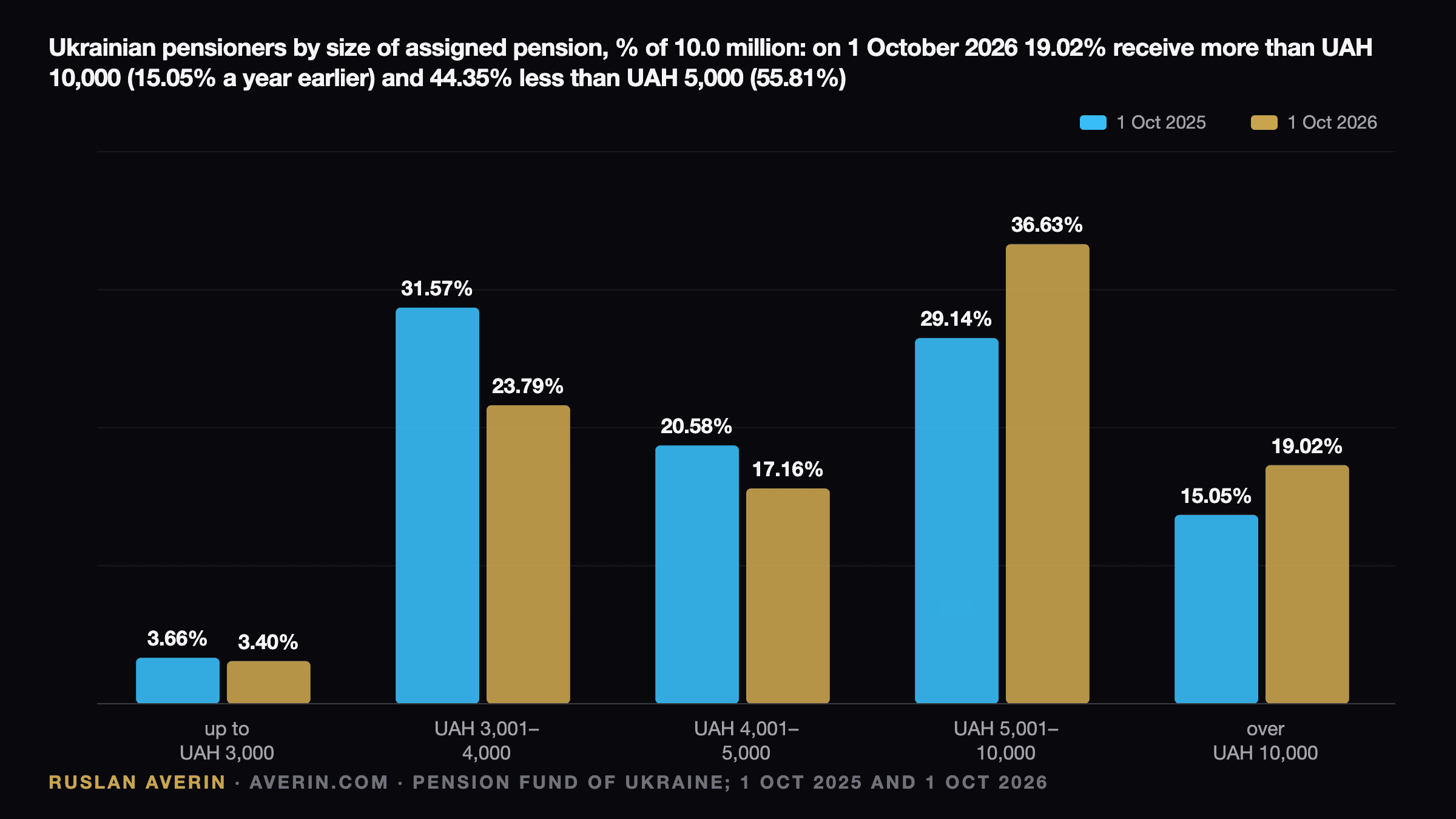Ruslan Averin — Ukrainian pensioners by size of assigned pension, 1 October 2025 vs 1 October 2026: up to UAH 3,000 3.66% and 3.40%; UAH 3,001–4,000 31.57% and 23.79%; UAH 4,001–5,000 20.58% and 17.16%; UAH 5,001–10,000 29.14% and 36.63%; over UAH 10,000 15.05% and 19.02%, Pension Fund of Ukraine data