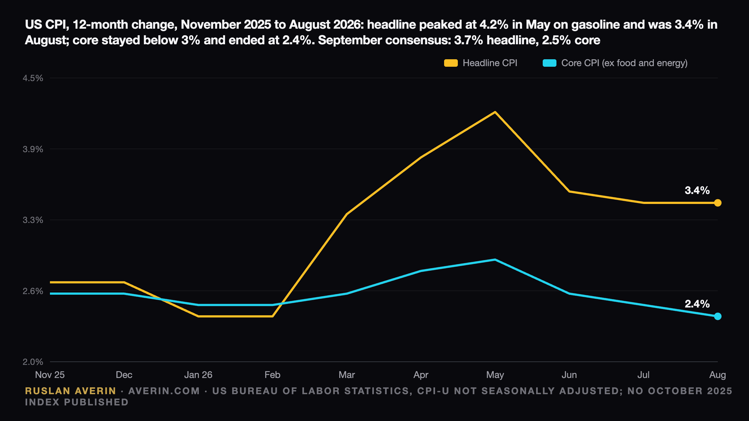 Ruslan Averin — US CPI inflation, 12-month change, November 2025 to August 2026: headline rose from 2.4% in January–February to a 4.2% peak in May and was 3.4% in August, while core CPI stayed between 2.4% and 2.9% and ended August at 2.4%; September consensus 3.7% headline and 2.5% core