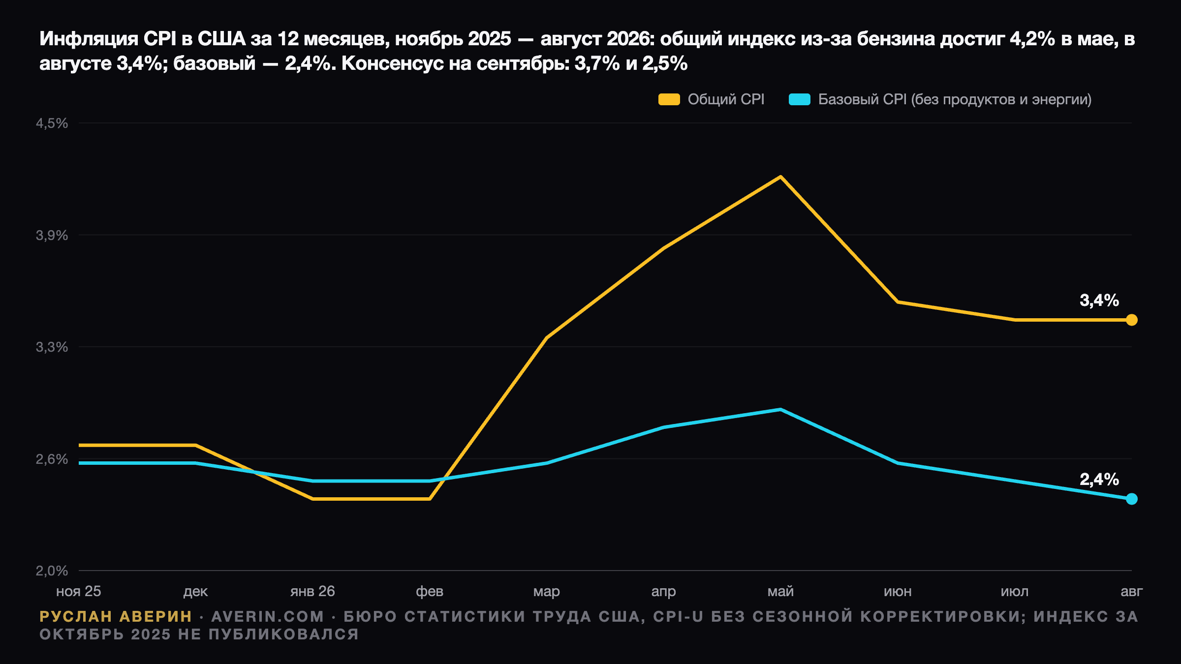 Руслан Аверин — инфляция CPI в США, изменение за 12 месяцев, ноябрь 2025 — август 2026: общий показатель вырос с 2,4% в январе–феврале до пика 4,2% в мае и составил 3,4% в августе, базовый CPI оставался между 2,4% и 2,9% и завершил август на 2,4%; консенсус на сентябрь — 3,7% общий и 2,5% базовый