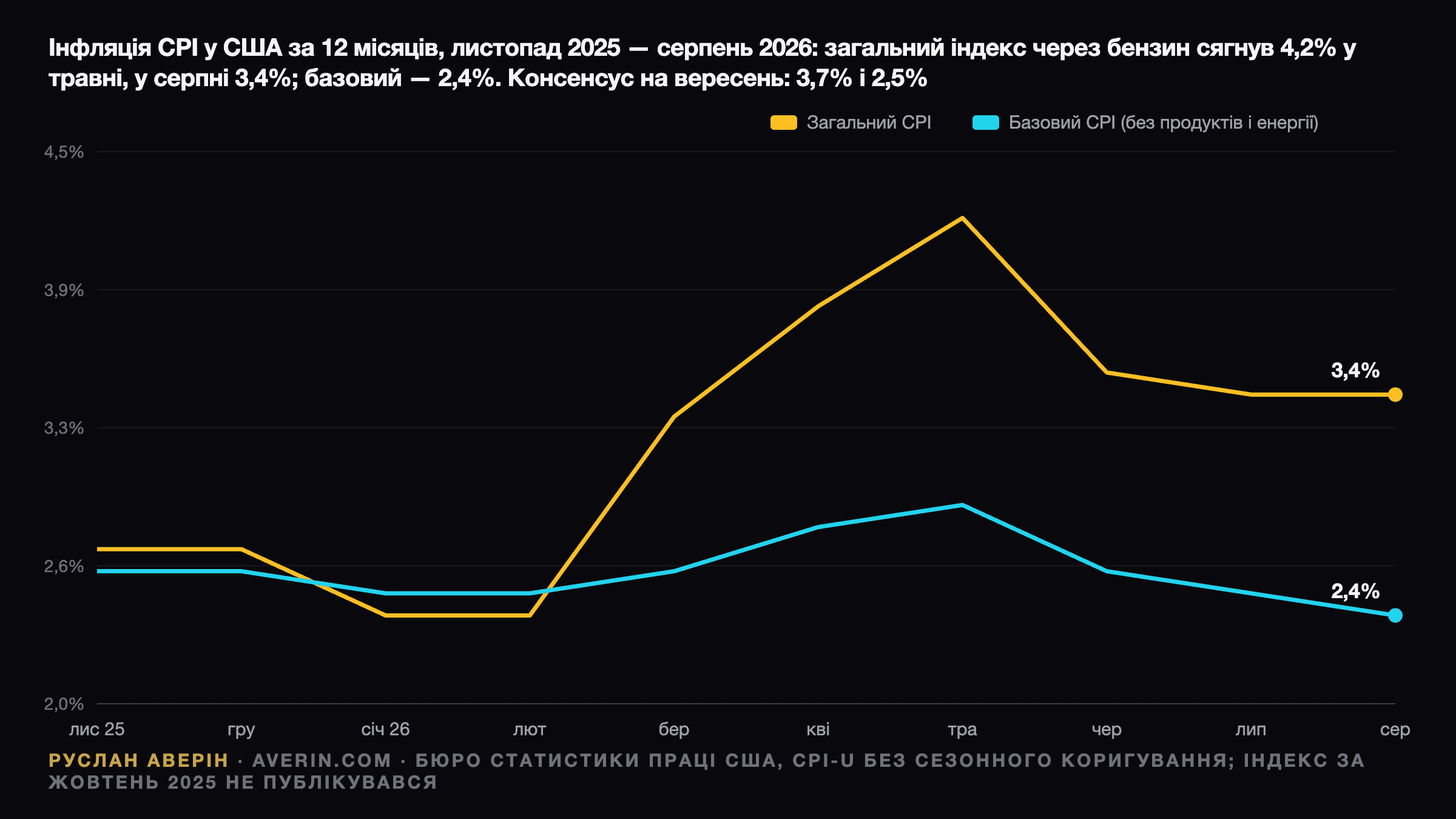 Руслан Аверін — інфляція CPI у США, зміна за 12 місяців, листопад 2025 — серпень 2026: загальний показник зріс з 2,4% у січні–лютому до піку 4,2% у травні і становив 3,4% у серпні, базовий CPI залишався між 2,4% і 2,9% та завершив серпень на 2,4%; консенсус на вересень — 3,7% загальний і 2,5% базовий