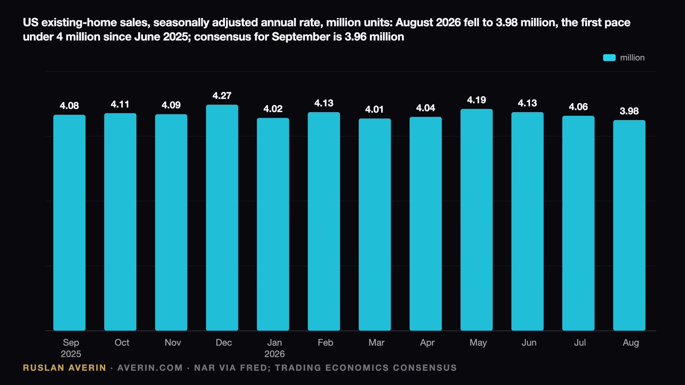 Ruslan Averin — US existing-home sales, seasonally adjusted annual rate, million units, September 2025 to August 2026: 4.08, 4.11, 4.09, 4.27, 4.02, 4.13, 4.01, 4.04, 4.19, 4.13, 4.06, 3.98; consensus for September 2026 is 3.96 million