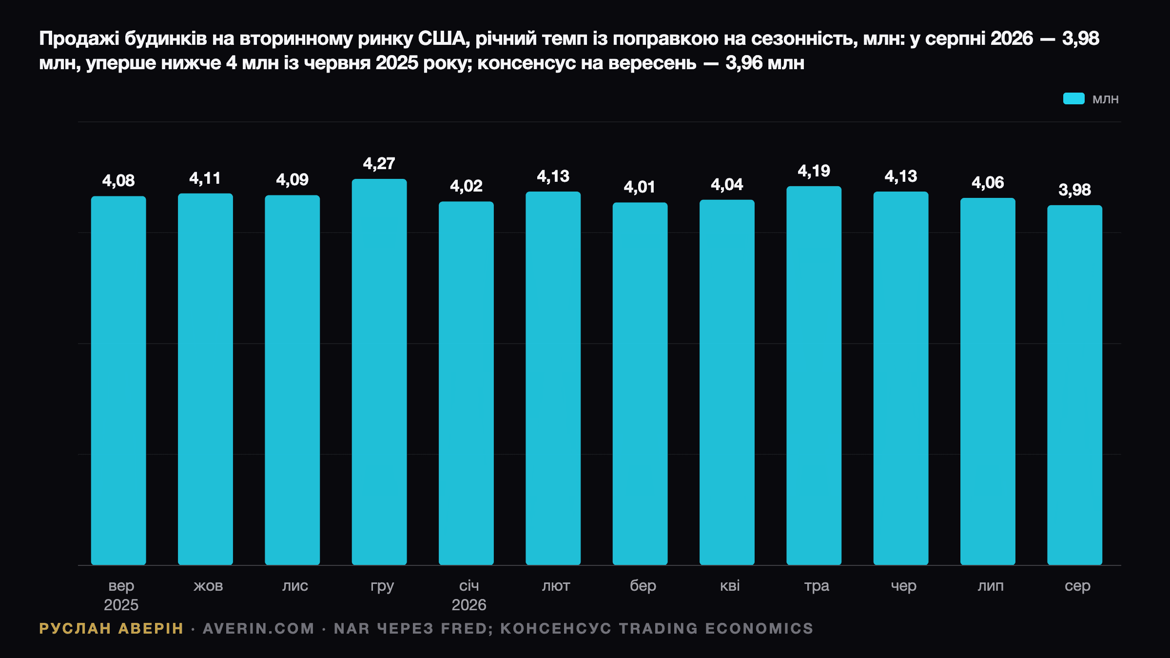 Руслан Аверін — продажі житла на вторинному ринку США у річному вимірі з урахуванням сезонності, млн одиниць, з вересня 2025 по серпень 2026 року: 4,08; 4,11; 4,09; 4,27; 4,02; 4,13; 4,01; 4,04; 4,19; 4,13; 4,06; 3,98; консенсус-прогноз на вересень 2026 року — 3,96 млн