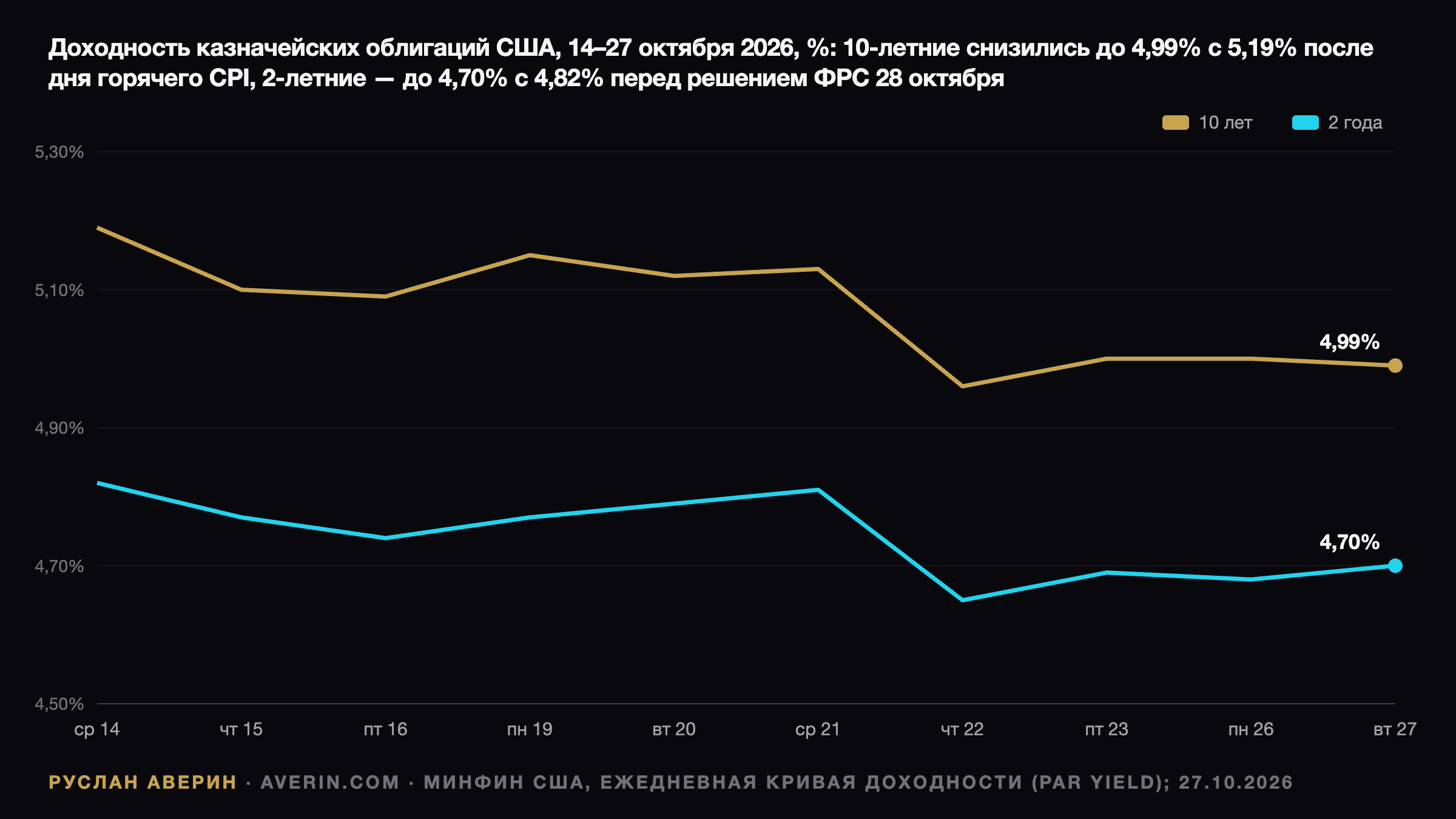 Руслан Аверин — доходность par казначейских облигаций США с 14 по 27 октября 2026 года: 10-летние снизились до 4,99% с 5,19% после дня горячего CPI, 2-летние — до 4,70% с 4,82% перед решением ФРС 28 октября